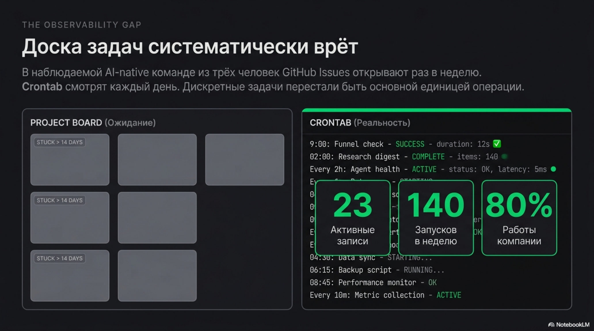 Сравнение доски задач и расписания Cron в AI-native компании, демонстрирующее разрыв в наблюдаемости.