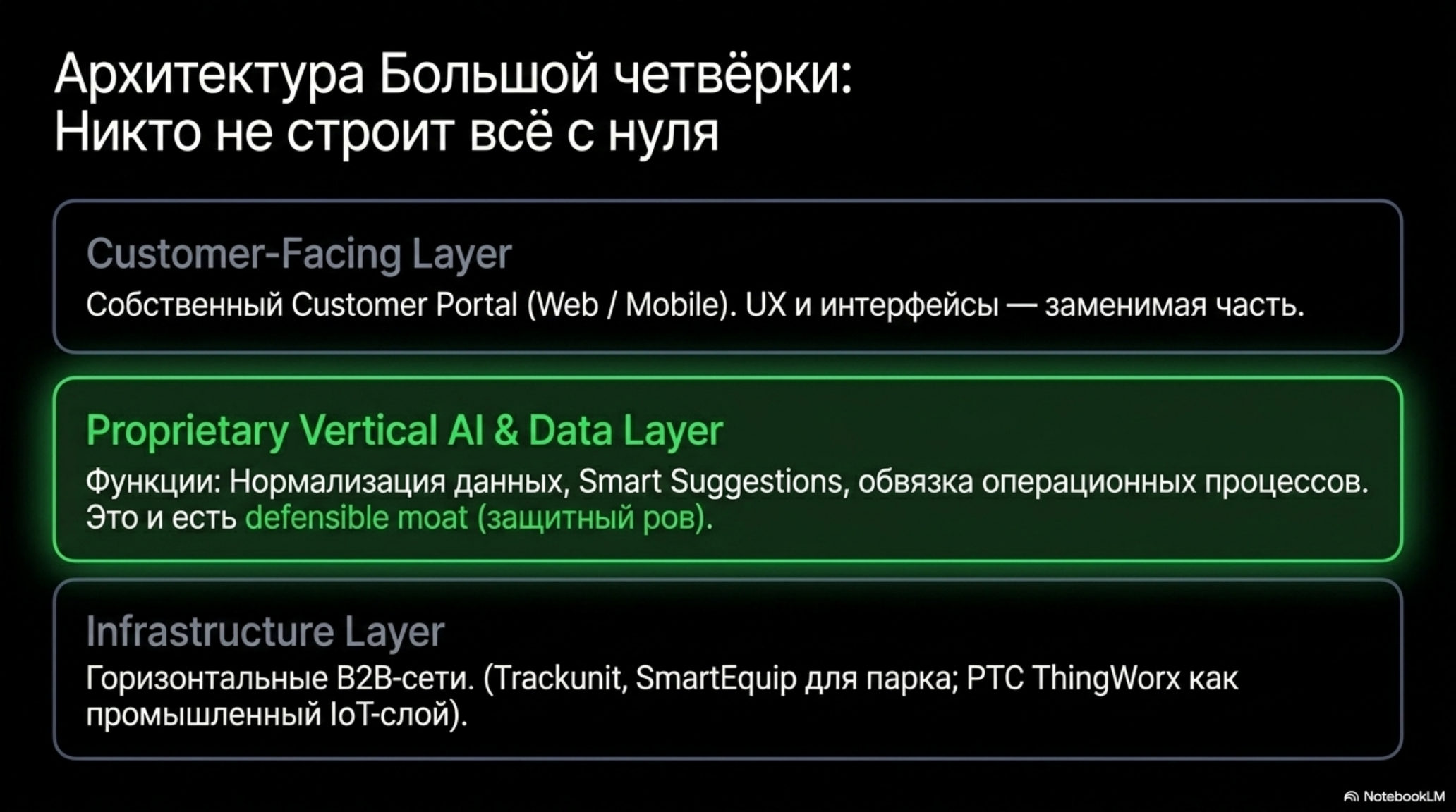 Схема архитектуры AI-native организации с тремя слоями: Customer-Facing, Proprietary Vertical AI & Data, Infrastructure.