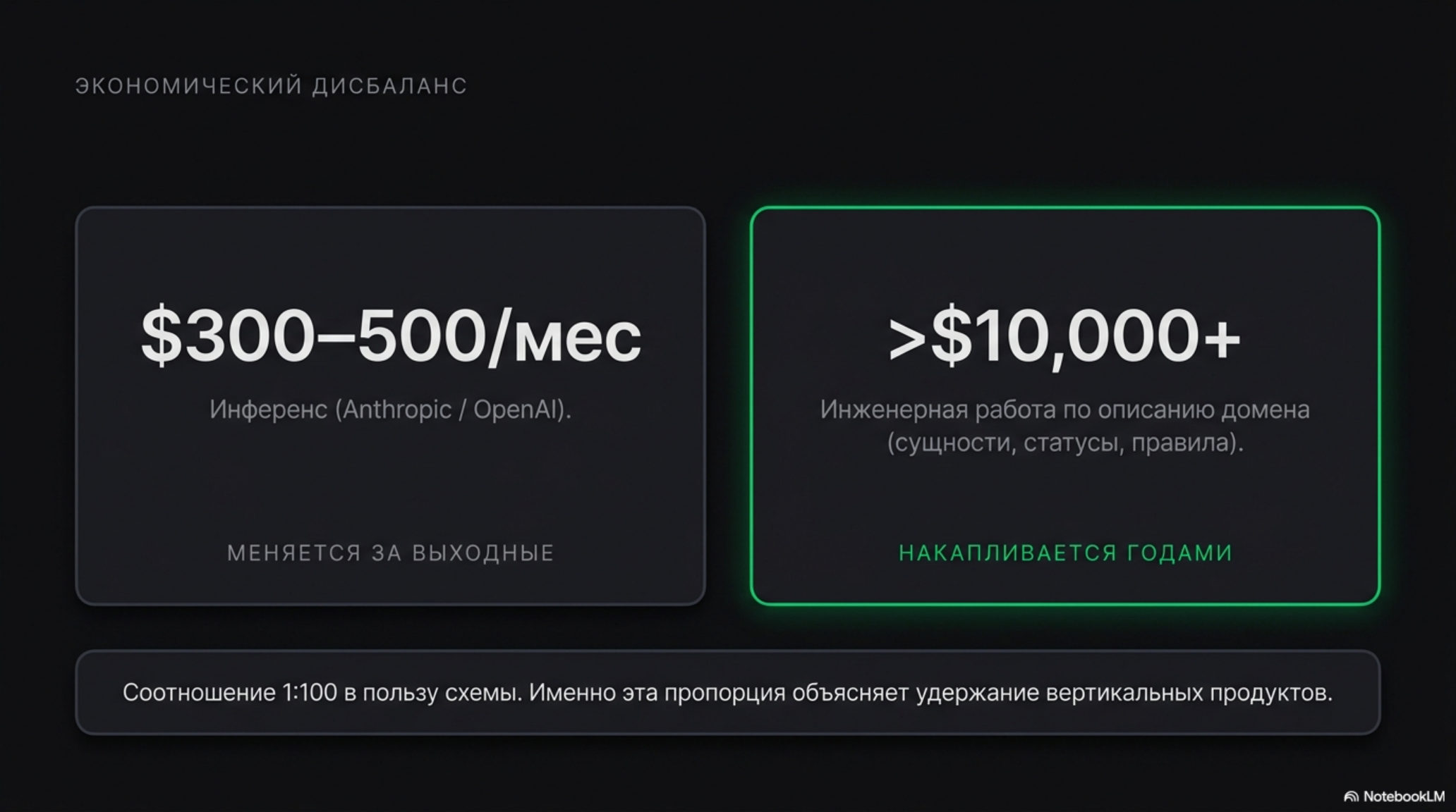 Сравнение стоимости инференса AI-моделей и инженерной работы по описанию домена, демонстрирующее экономический дисбаланс.