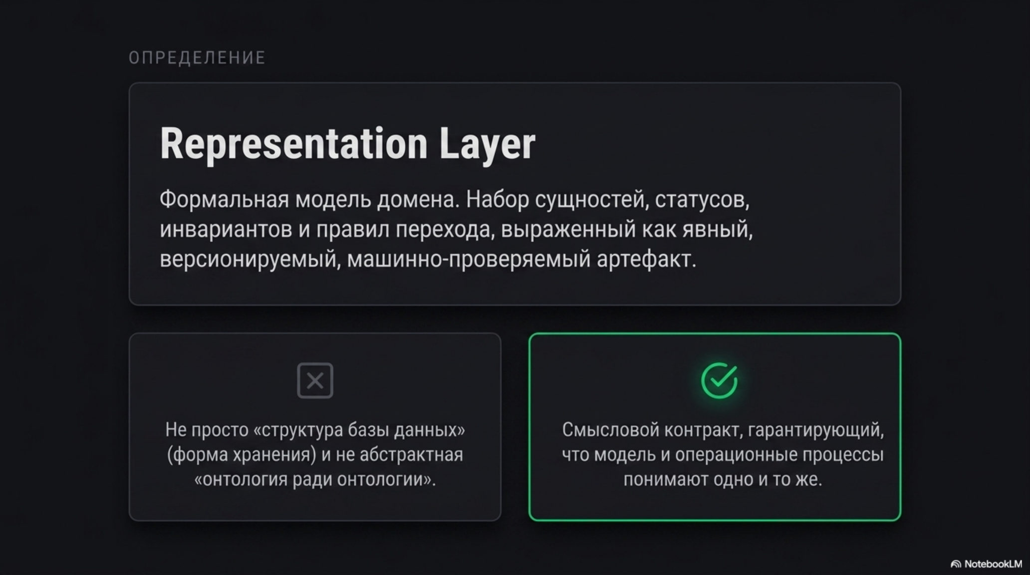 Определение Representation Layer как формальной модели домена, с пояснениями.