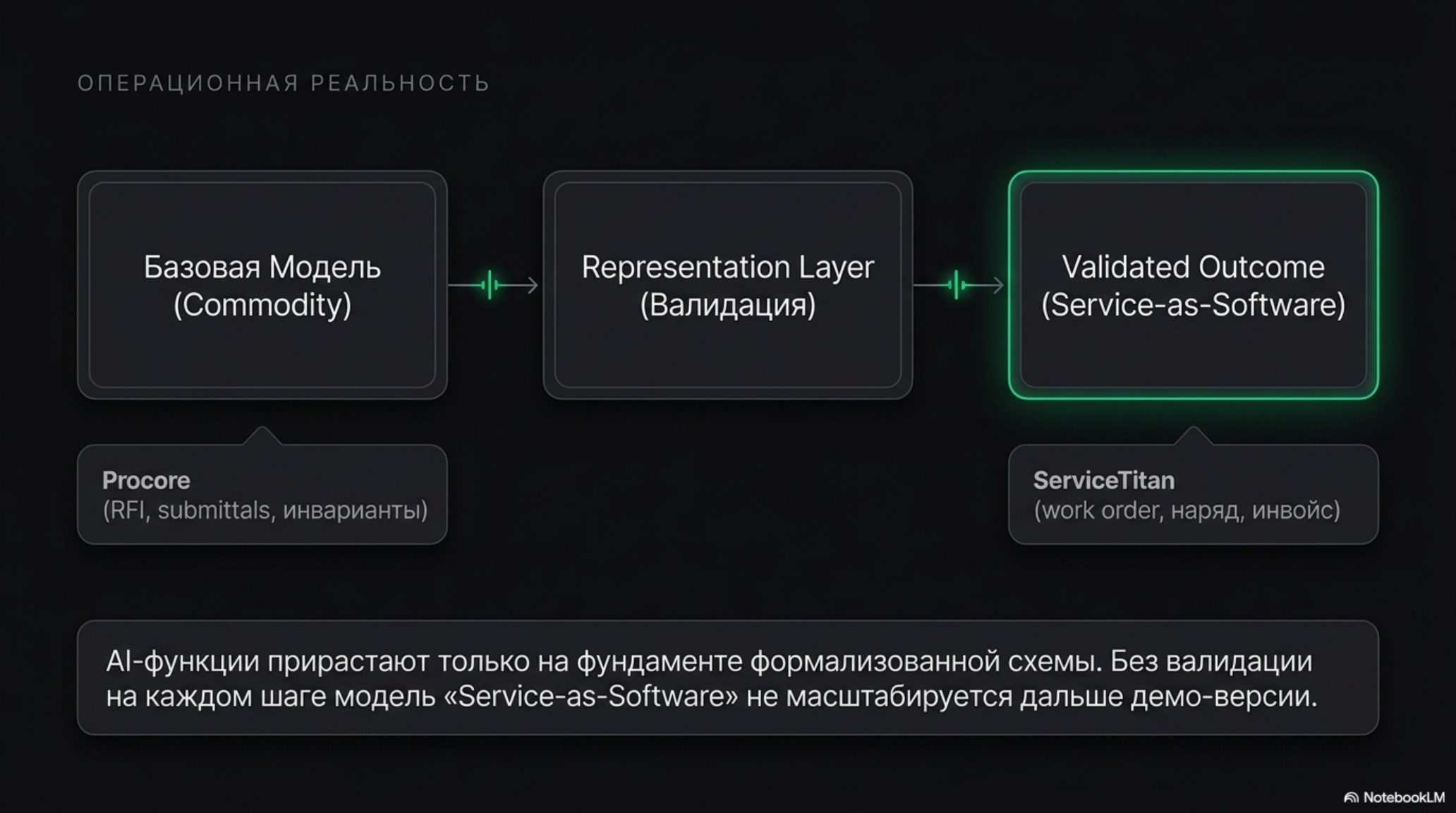 Схема: Базовая Модель, Representation Layer и Validated Outcome в операционной реальности AI-native организаций.