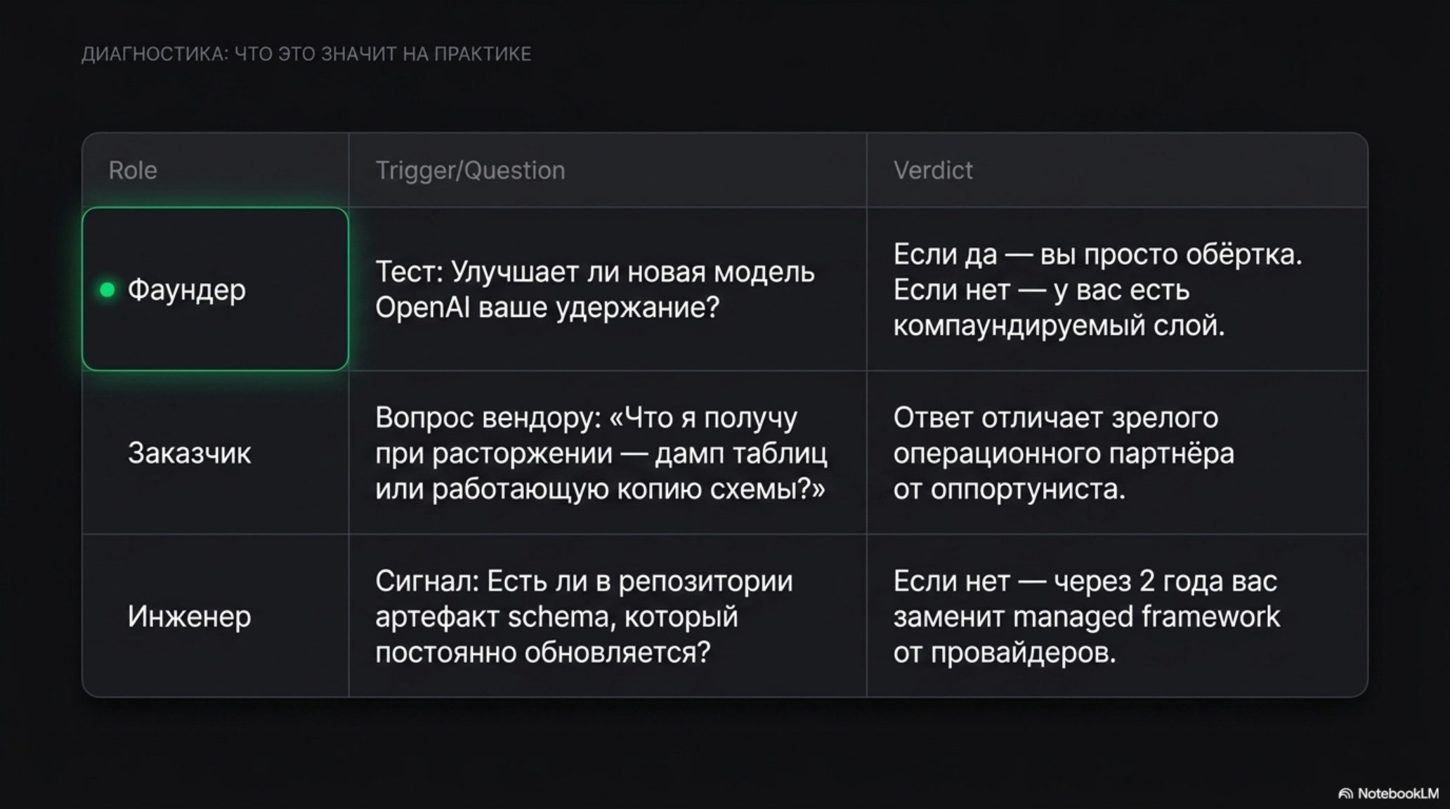 Таблица с вопросами и выводами для Фаундера, Заказчика, Инженера о практическом значении слоя данных.
