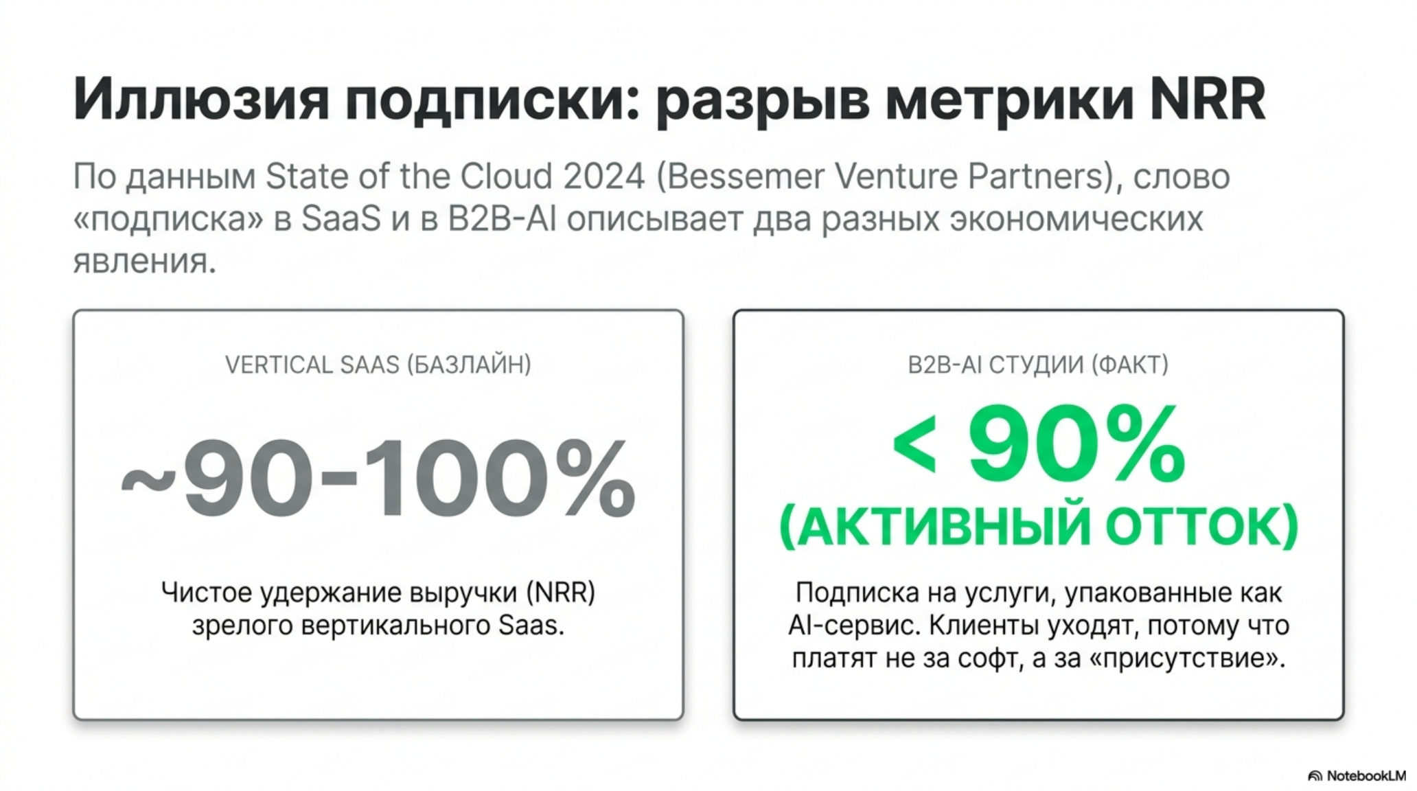 Сравнение NRR для Vertical SaaS (90-100%) и B2B-AI студий (<90% активного оттока). Иллюзия подписки.
