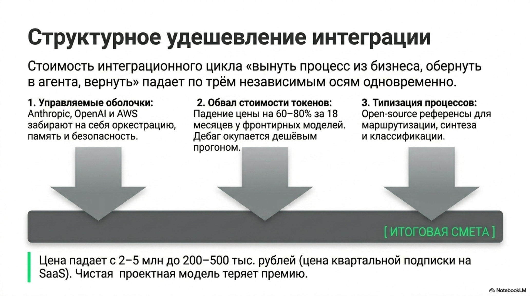Слайд о структурном удешевлении интеграции AI-агентов, показывающий три фактора снижения стоимости и итоговую смету.