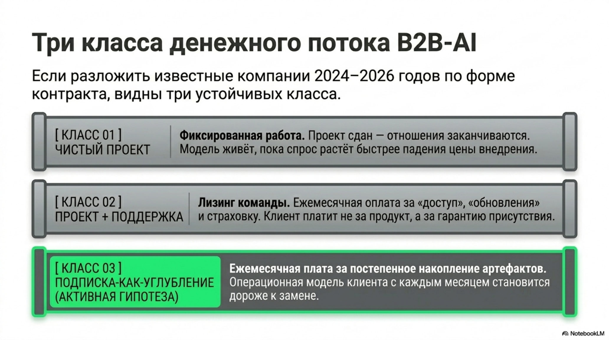 Слайд: Три класса денежного потока B2B-AI. Описание трех типов контрактов для B2B-агентов.