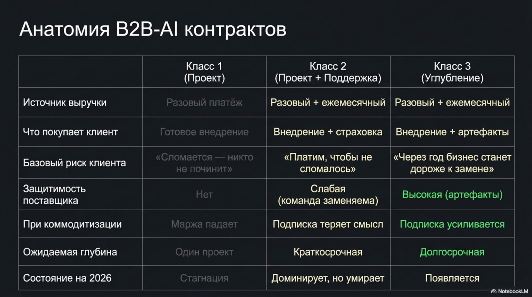 Таблица сравнивает три класса B2B-AI контрактов по источнику выручки, риску, защитимости и состоянию на 2026 год.
