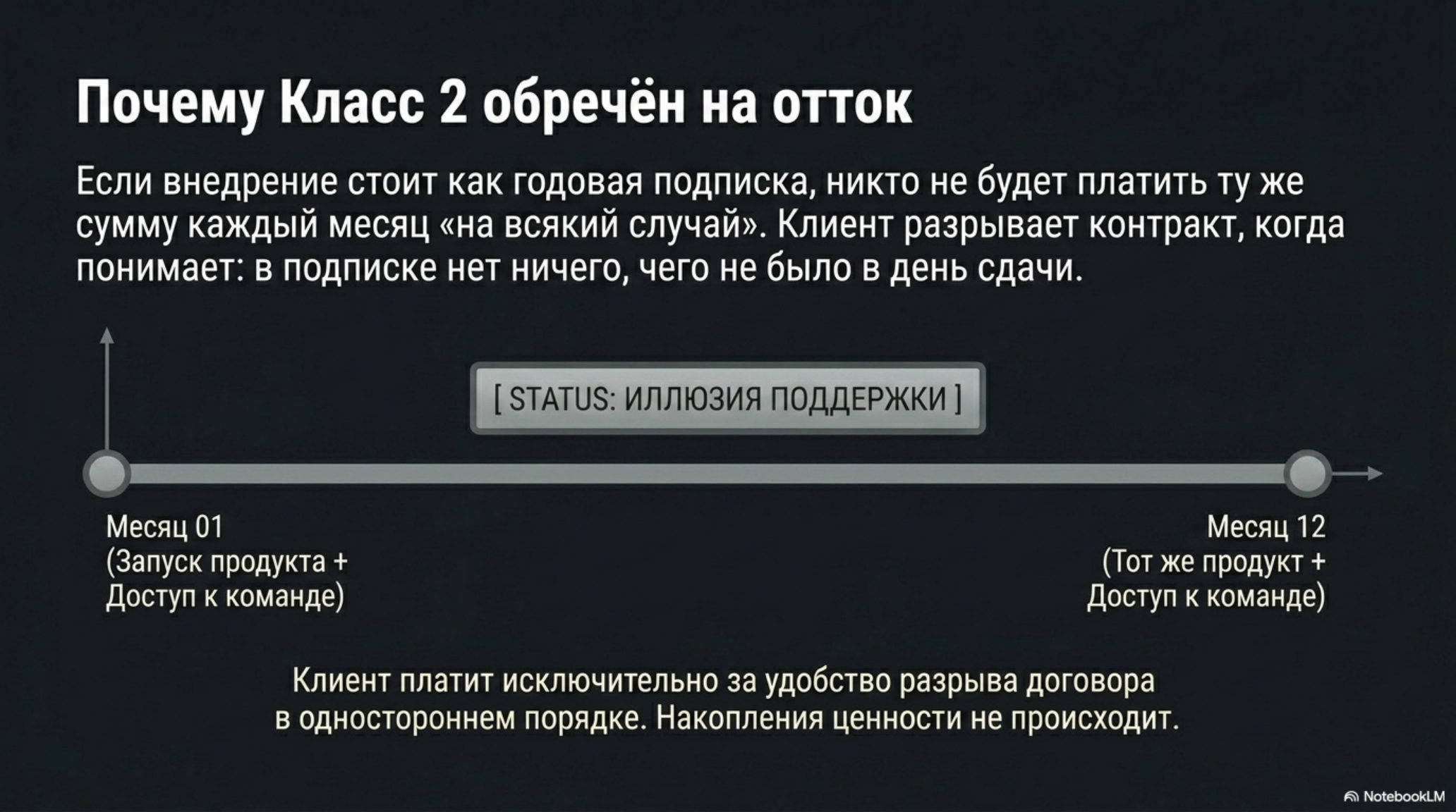 Слайд: Почему Класс 2 обречён на отток. Внедрение как годовая подписка, клиент разрывает контракт, нет накопления ценности.