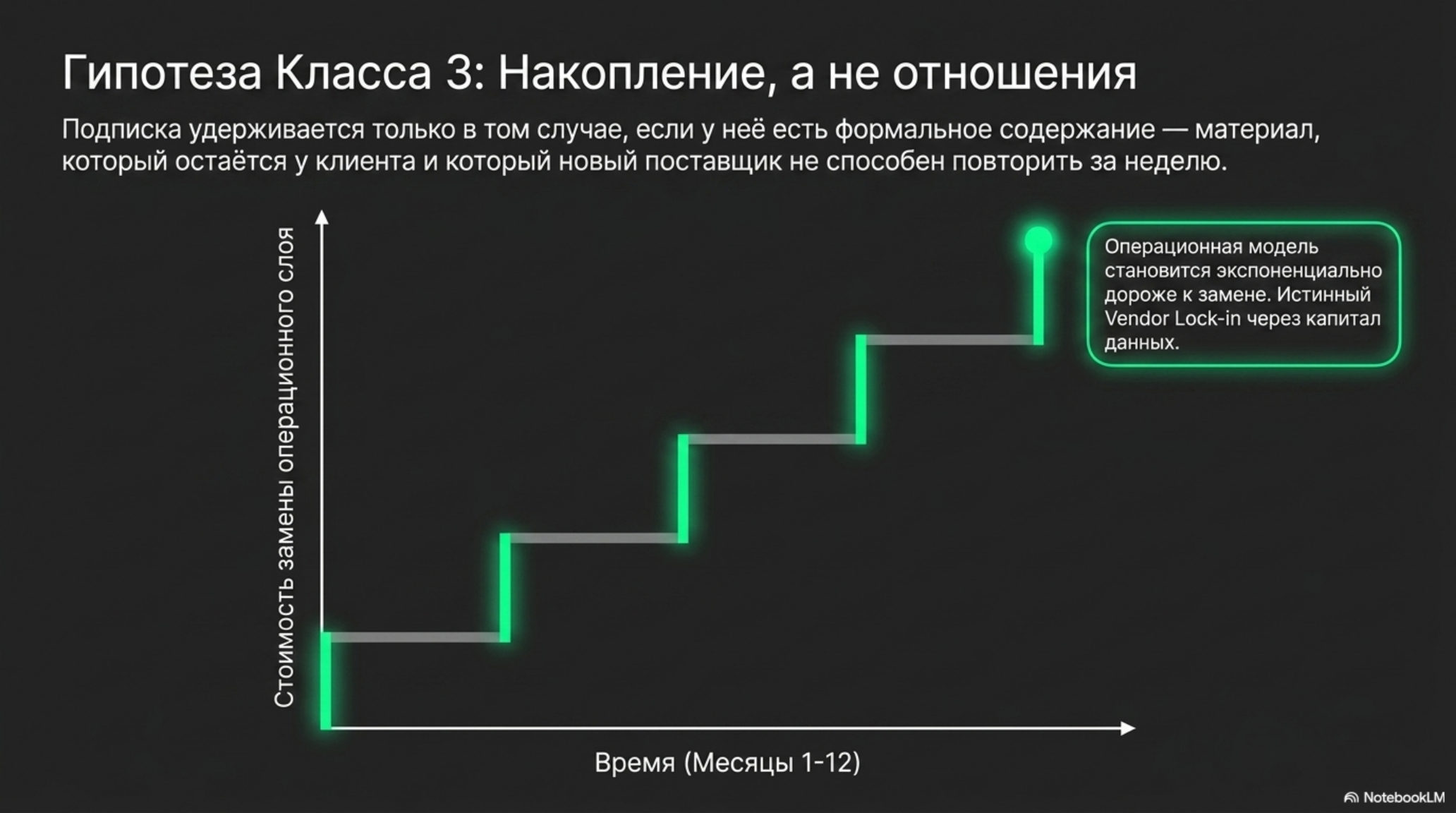 График роста стоимости замены операционного слоя со временем, иллюстрирующий гипотезу класса 3 о накоплении.