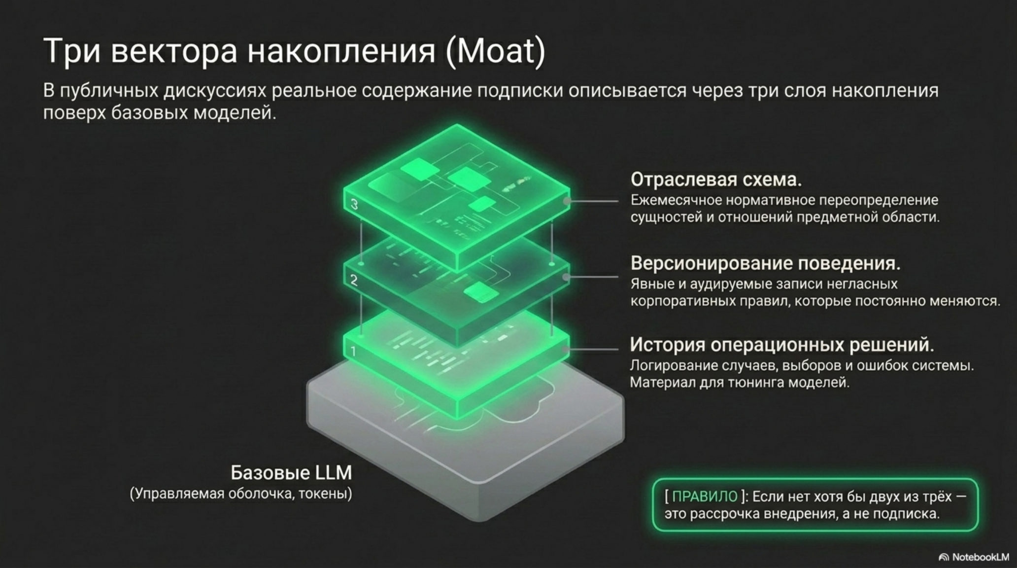 Схема трех векторов накопления (Moat) для B2B-подписки, демонстрирующая слои поверх базовых LLM.
