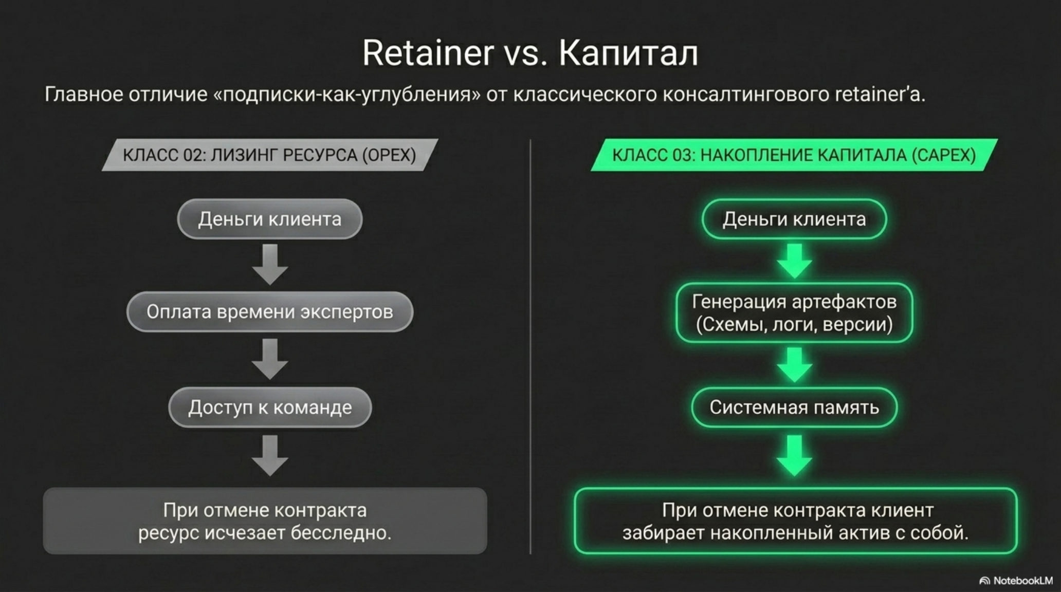 Сравнение двух бизнес-моделей: лизинг ресурса (OPEX) и накопление капитала (CAPEX) для B2B-агентов.