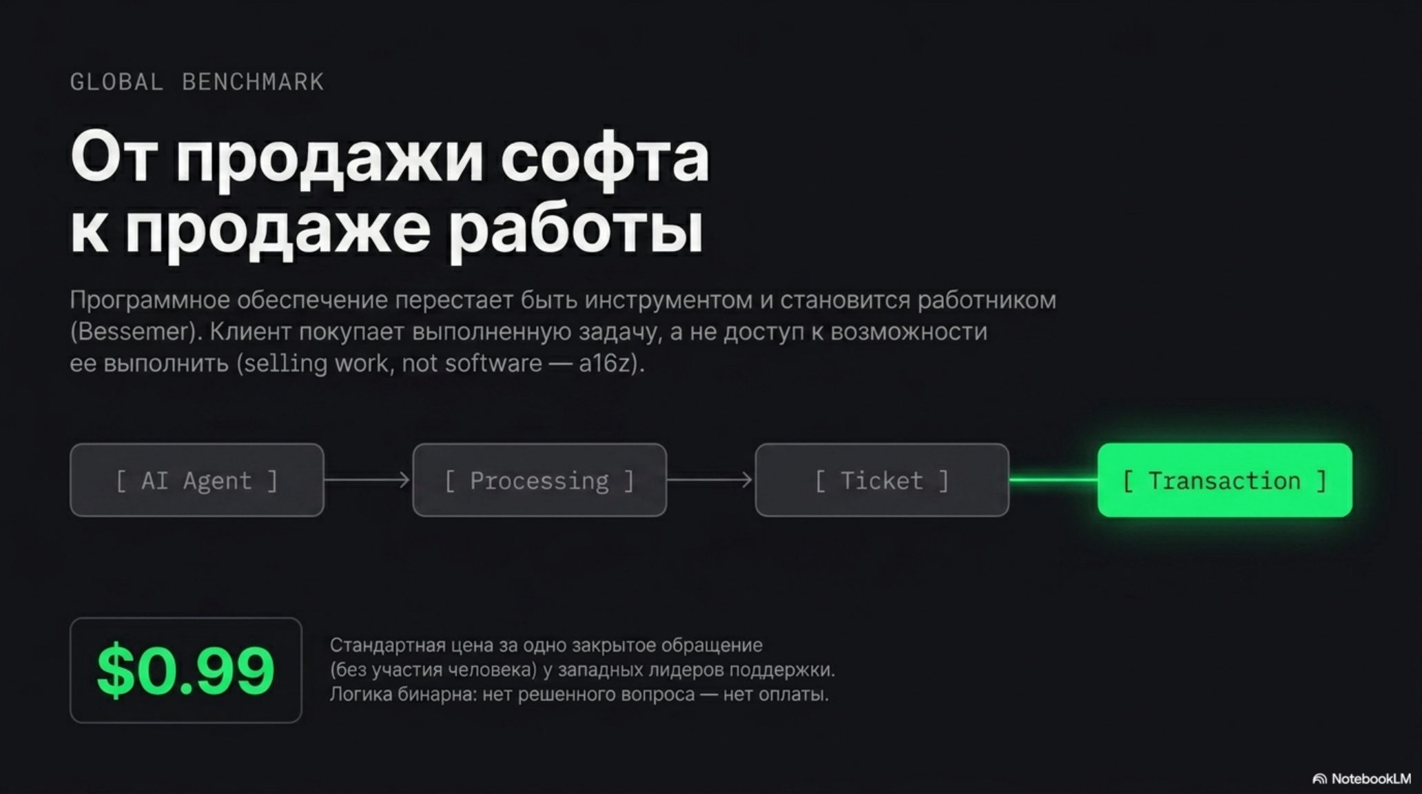 Слайд о переходе от продажи ПО к продаже результата работы, с диаграммой процесса AI-агента и стоимостью транзакции.
