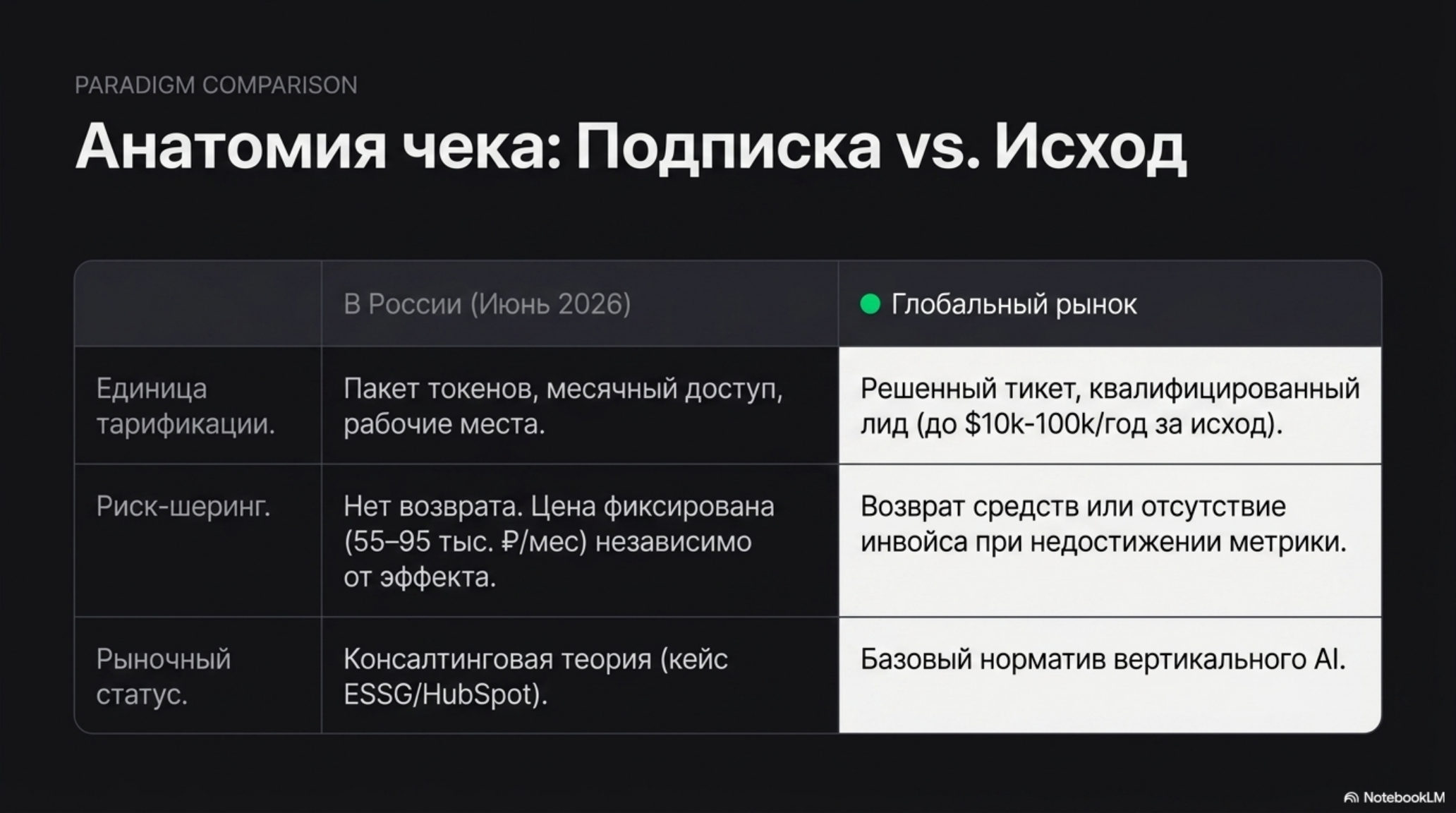 Сравнение подписки и оплаты за результат в AI-продуктах на российском и глобальном рынках.