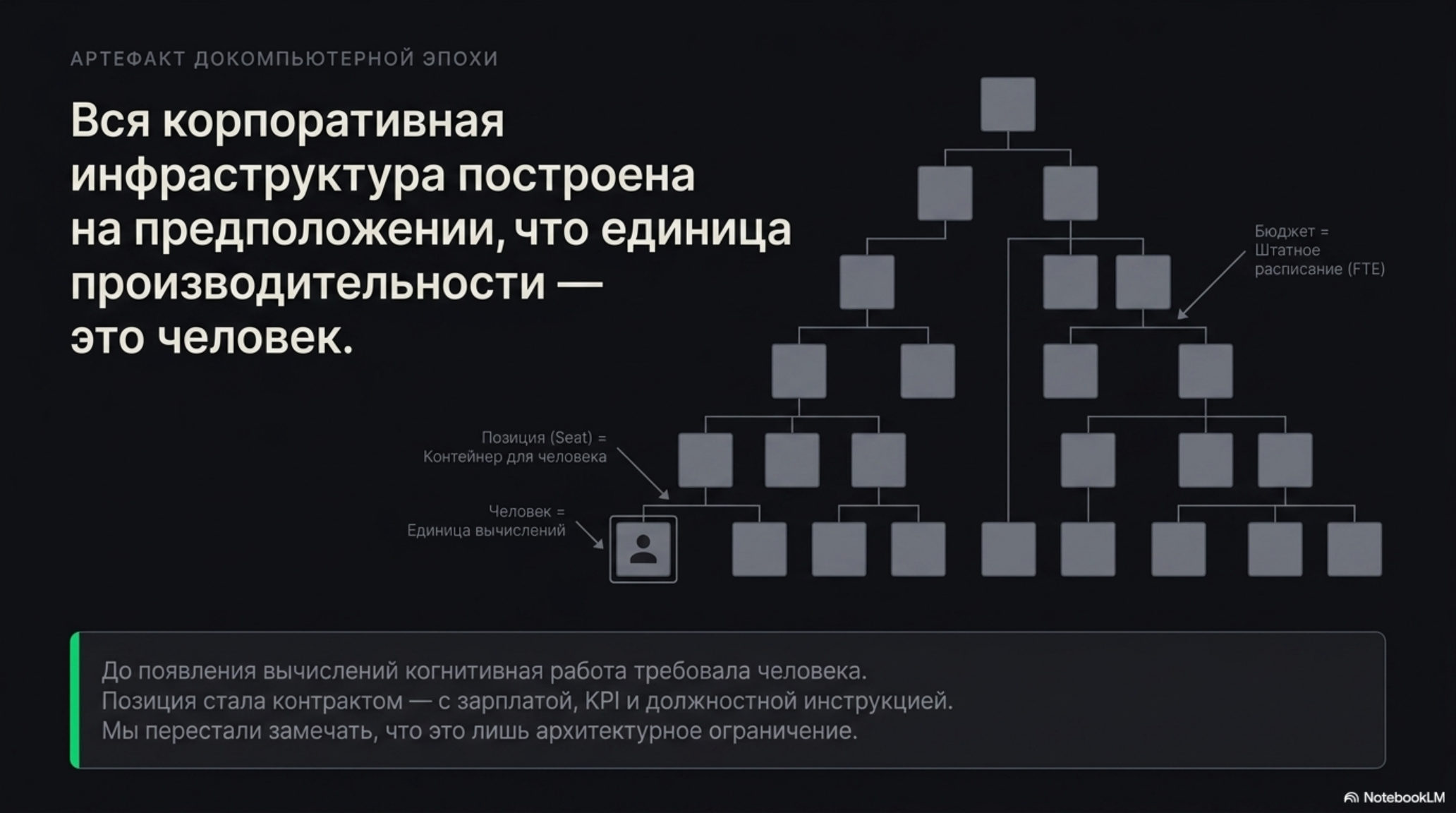 Слайд с текстом о человеке как единице производительности и иерархической схемой организации.