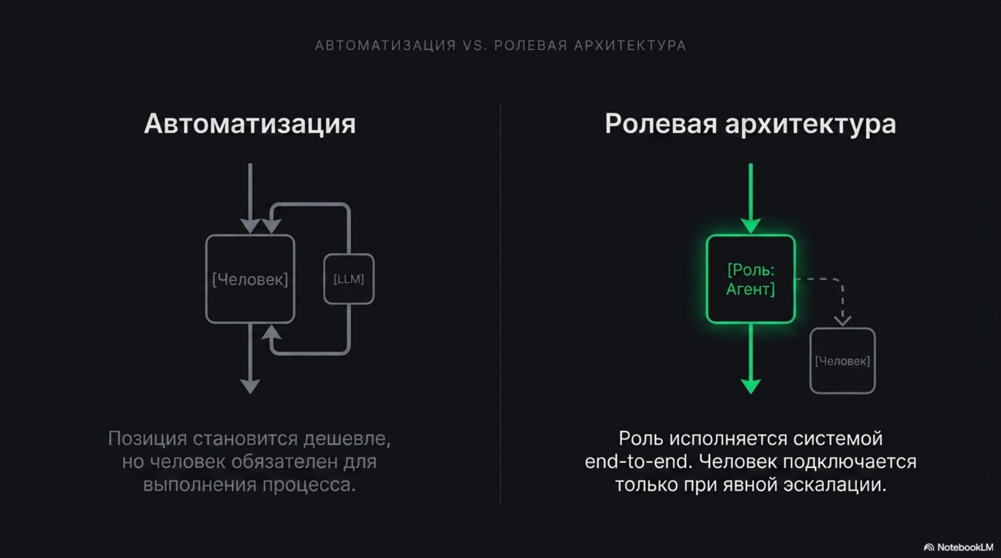 Сравнение автоматизации и ролевой архитектуры в AI-native компаниях. Схемы потоков работы с человеком и LLM.