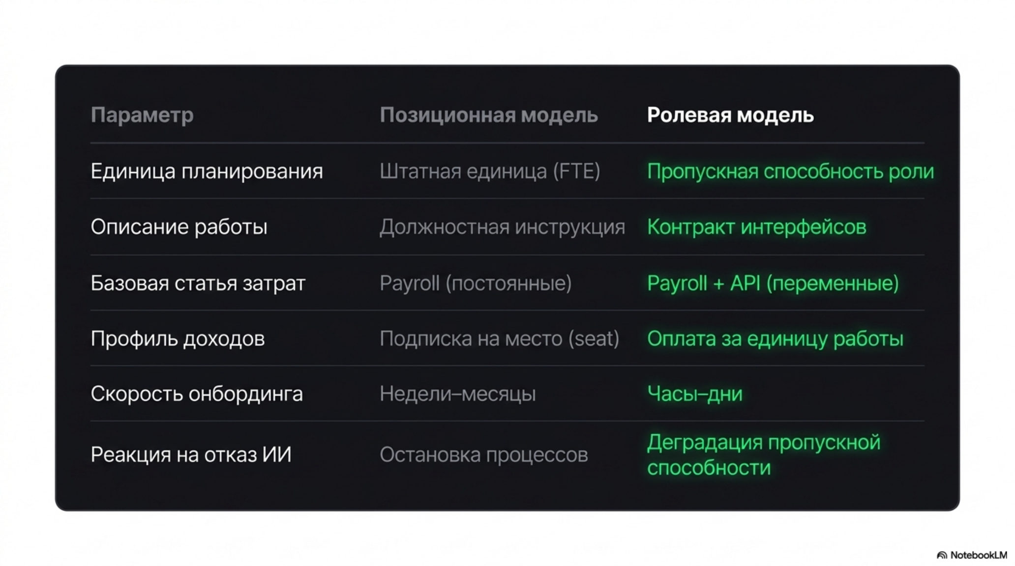 Сравнение позиционной и ролевой моделей организации по параметрам: планирование, описание работы, затраты, доходы, онбординг,