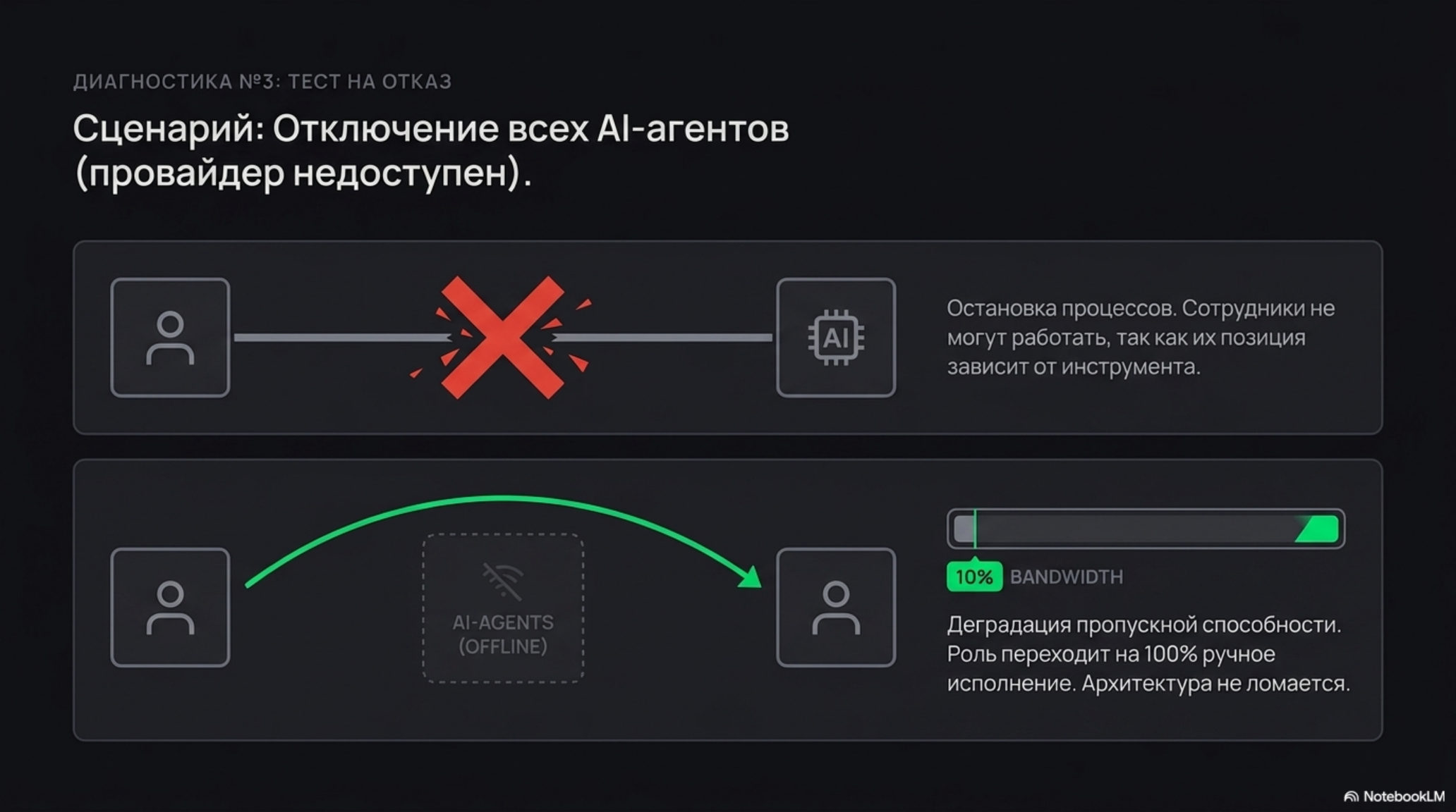 Сравнение двух сценариев при отключении AI-агентов: остановка процессов против перехода на ручное управление.