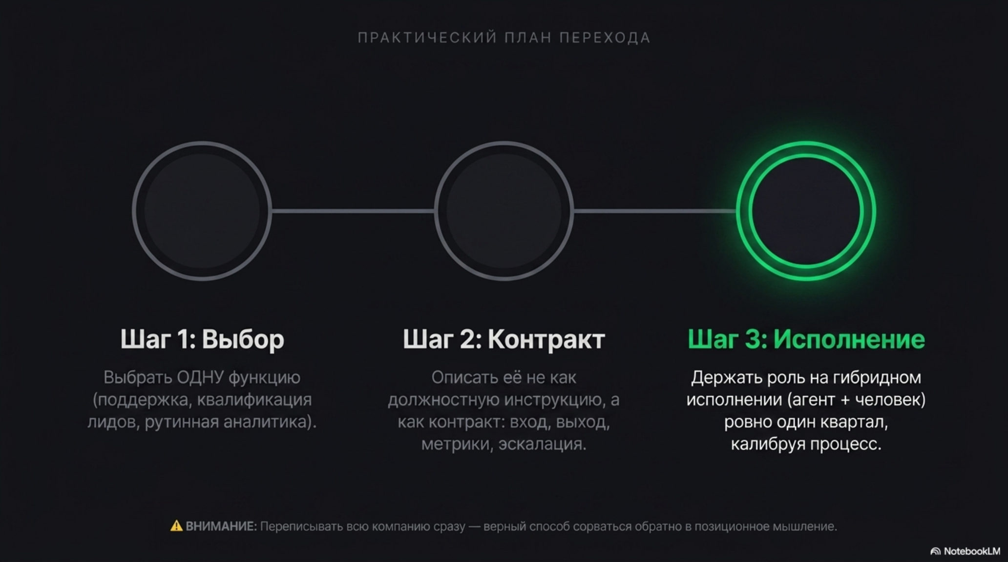Слайд с тремя шагами перехода к AI-native структуре: Выбор, Контракт, Исполнение.