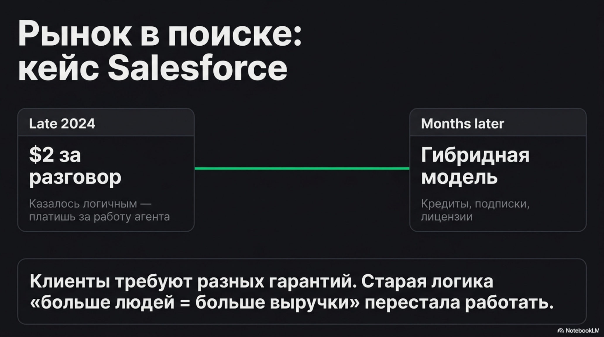 Слайд: кейс Salesforce, эволюция метрики оплаты от $2 за разговор к гибридной модели.