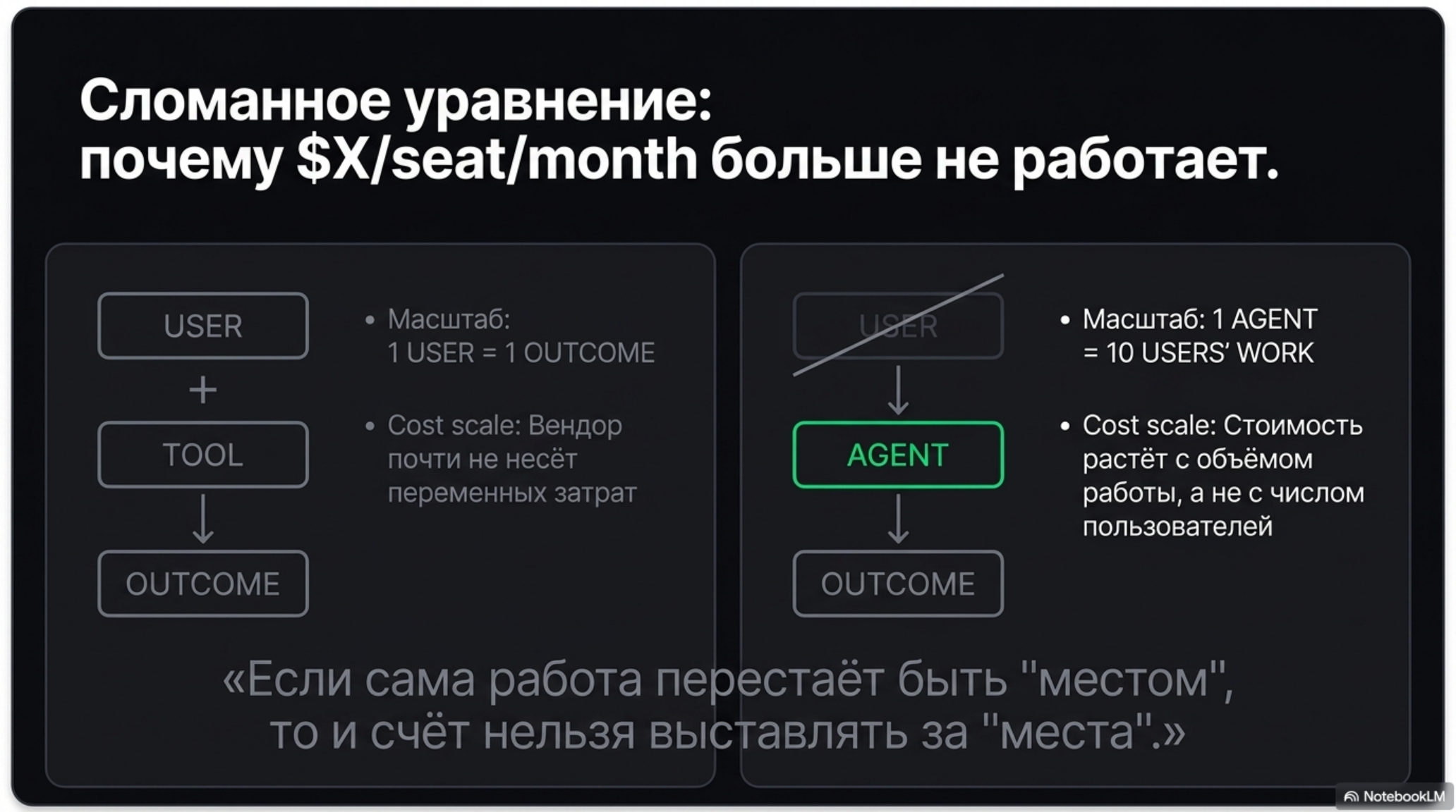 Сравнение традиционной модели ценообразования SaaS и модели AI-компаний.