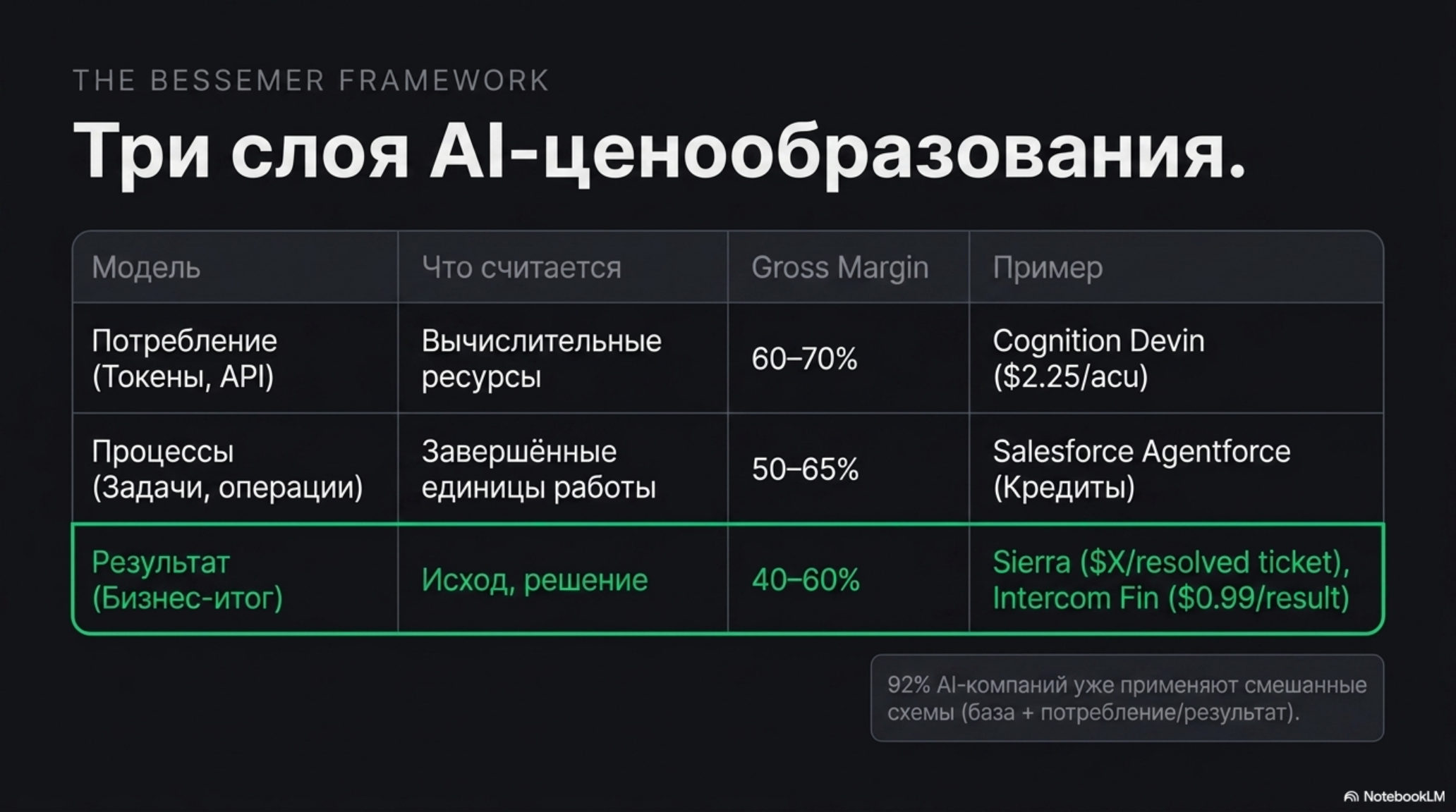 Таблица с тремя слоями AI-ценообразования: Потребление, Процессы, Результат, их метрики и маржа.