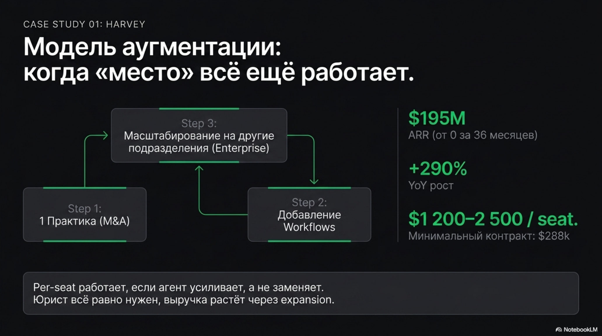 Слайд с кейсом Harvey: модель аугментации, когда оплата за место (per-seat) работает. Схема шагов и метрики роста.