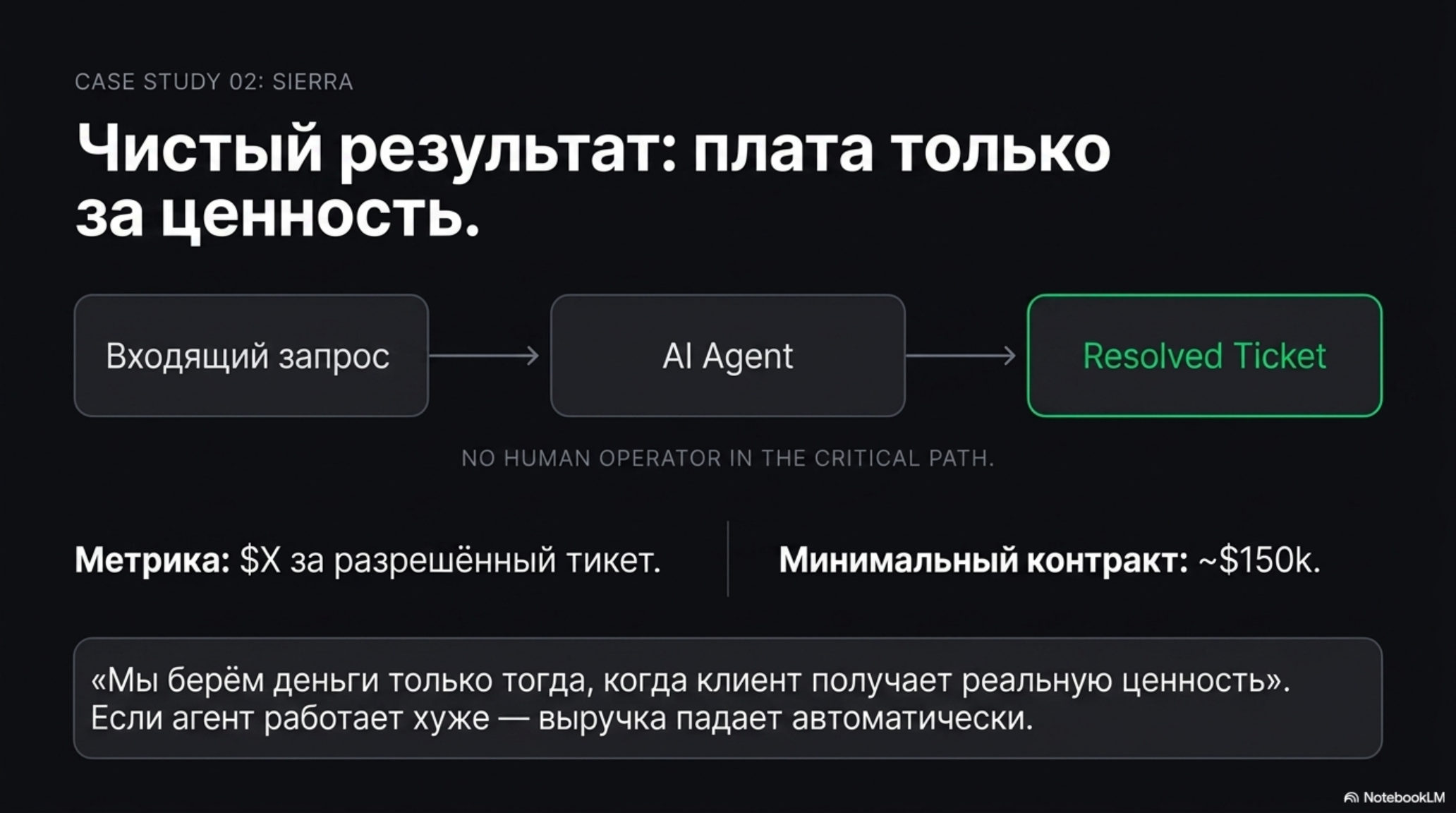 Схема работы AI-агента Sierra и метрика оплаты за результат: входящий запрос, AI-агент, решенный тикет.