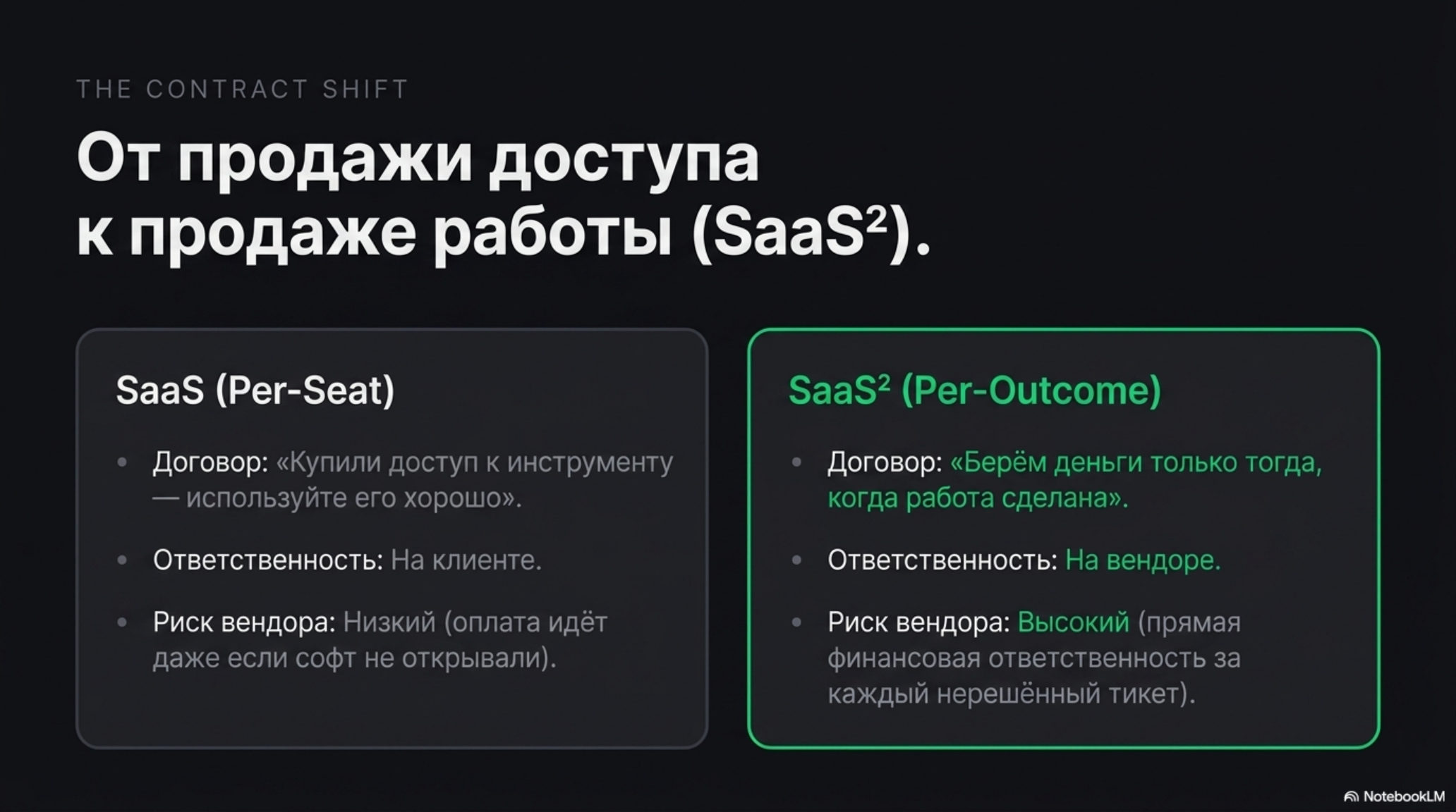 Сравнение SaaS (Per-Seat) и SaaS² (Per-Outcome) моделей оплаты и ответственности.