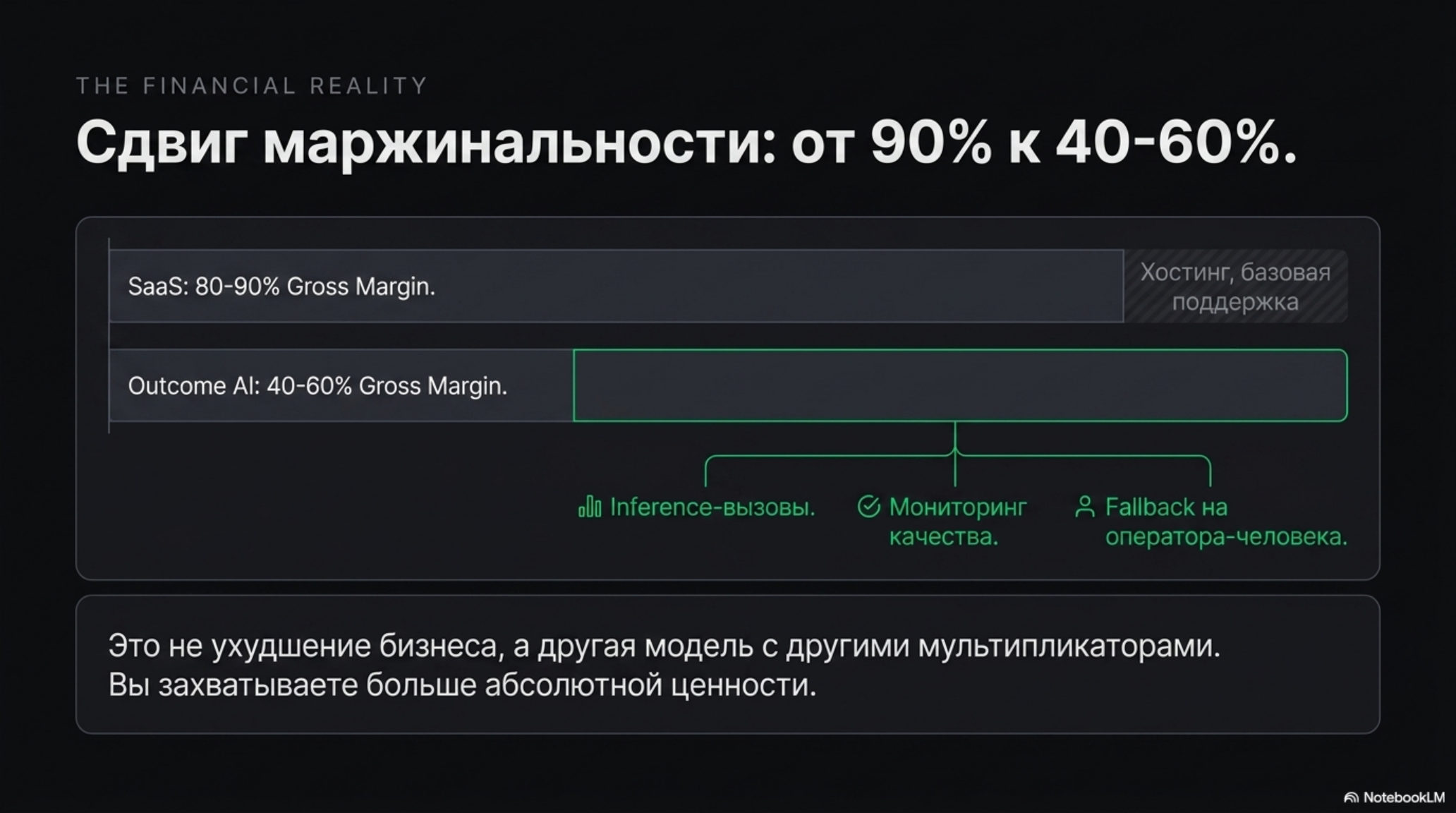 Сравнение валовой маржи SaaS и Outcome AI, с указанием факторов снижения маржинальности в AI.