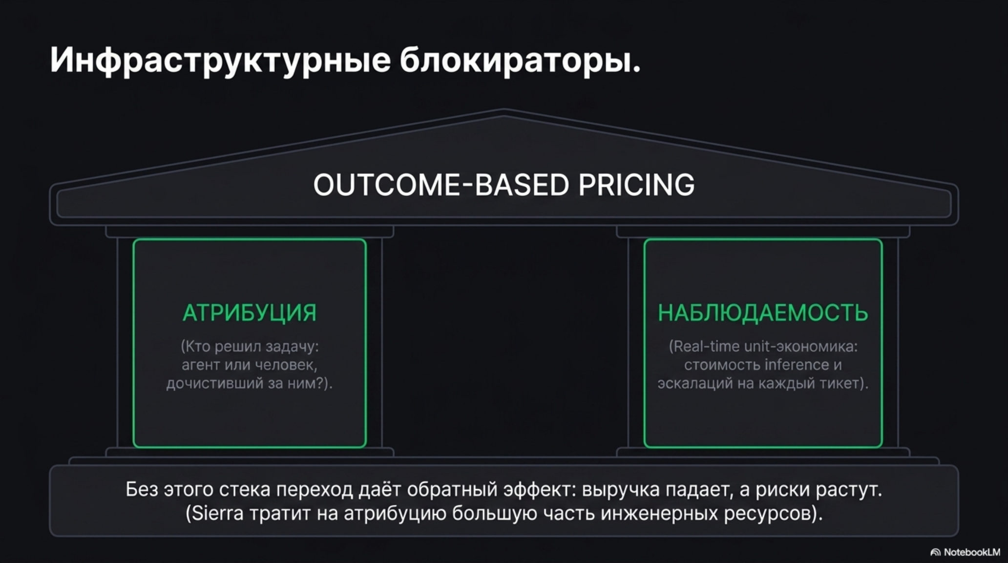 Слайд: Инфраструктурные блокираторы для ценообразования по результату. Атрибуция и наблюдаемость.