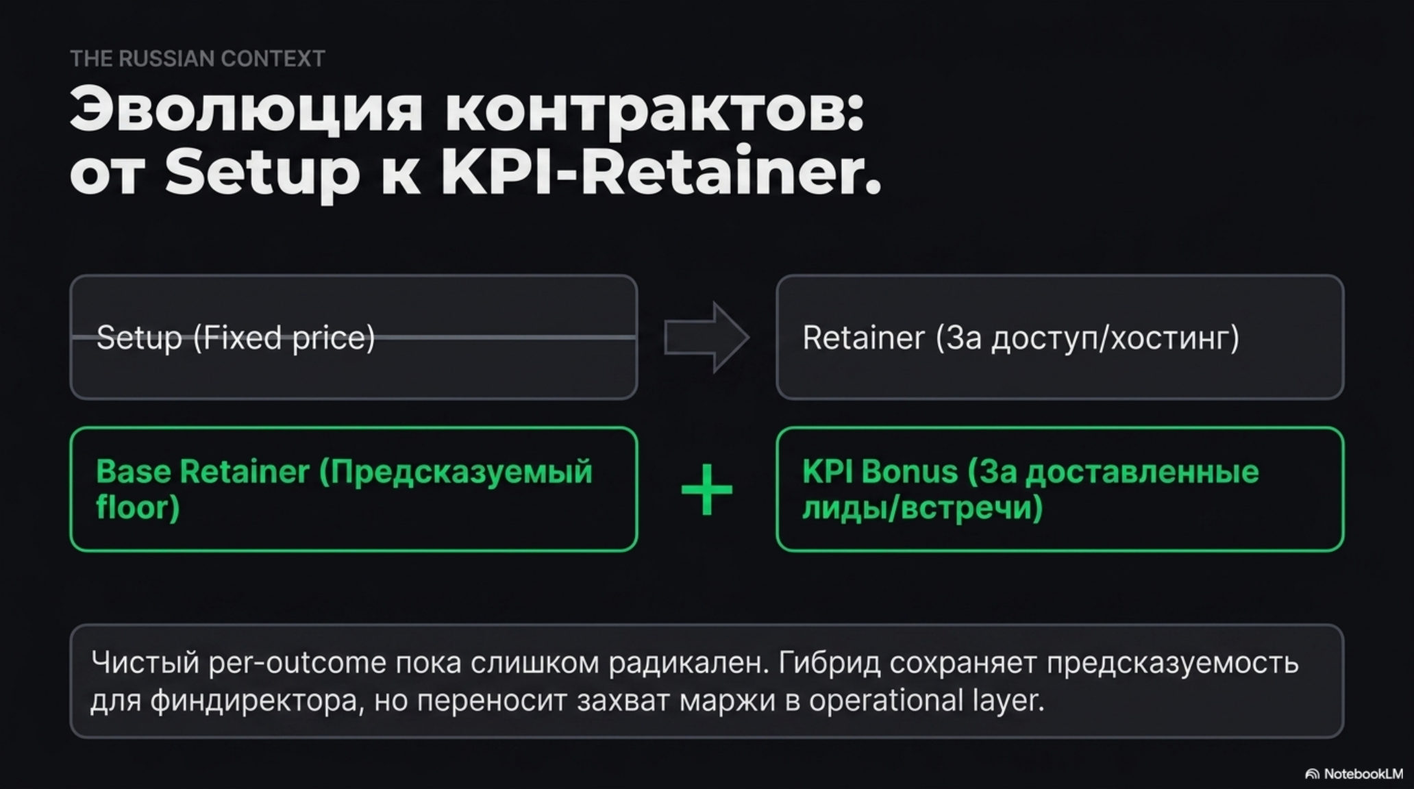 Схема эволюции контрактов от Setup к KPI-Retainer в AI-компаниях.
