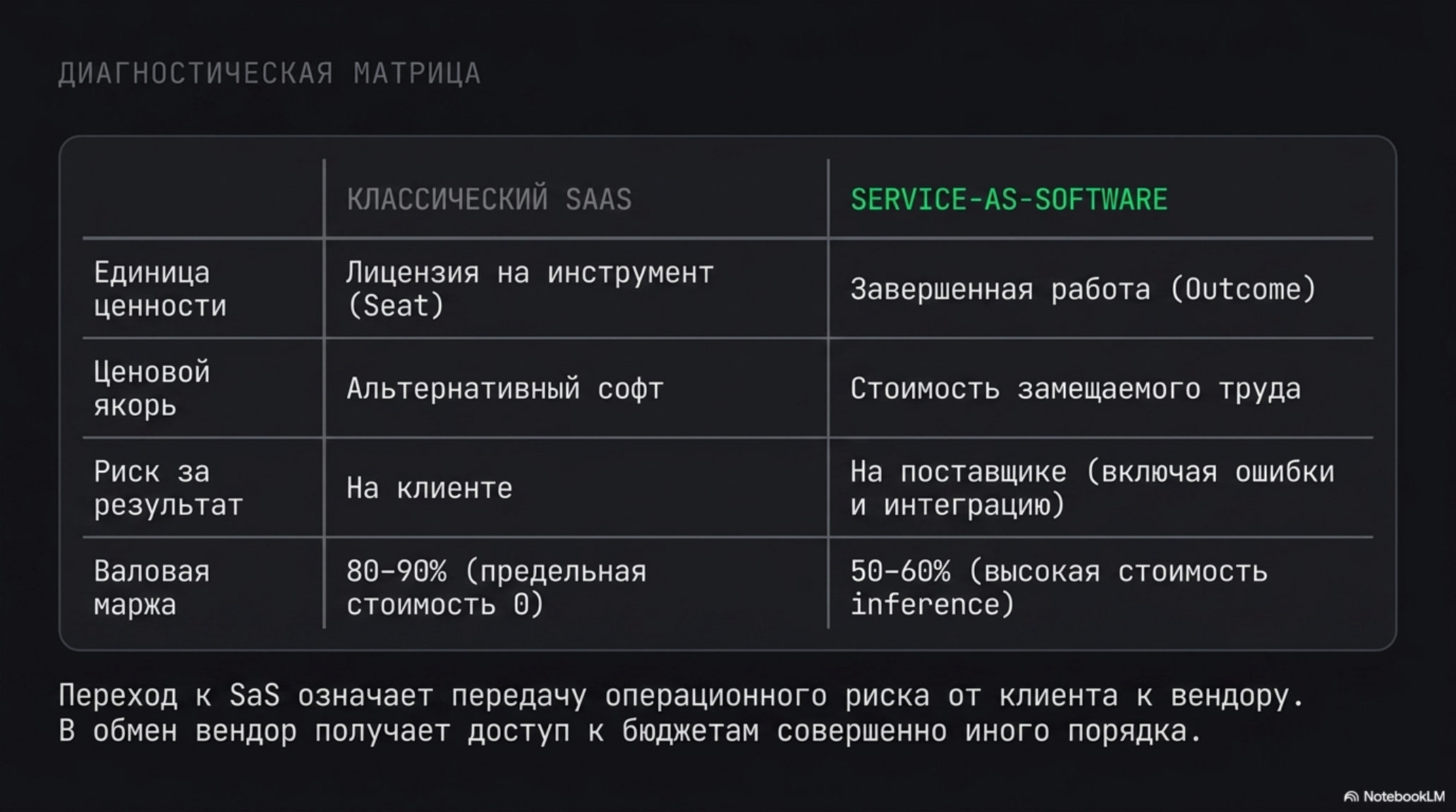 Диагностическая матрица, сравнивающая классический SaaS и Service-as-Software по ключевым метрикам.