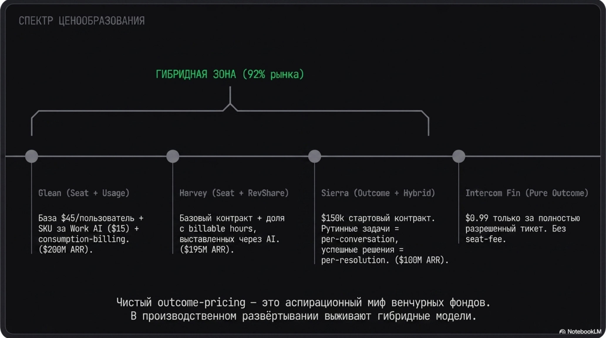 Спектр ценообразования AI-агентов: гибридные модели доминируют на рынке B2B.