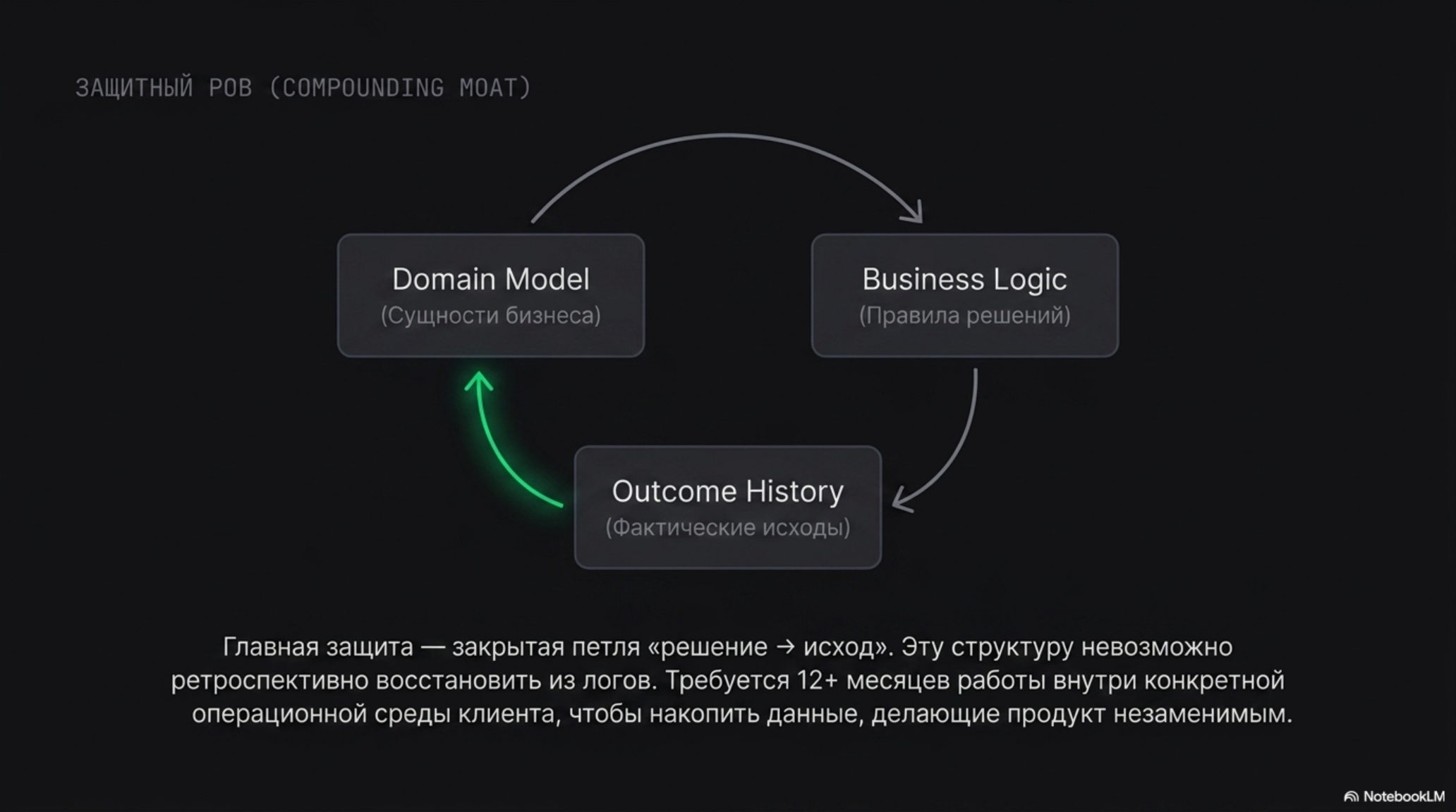 Схема «Защитный ров» (Compounding Moat) с циклами Domain Model, Business Logic и Outcome History.