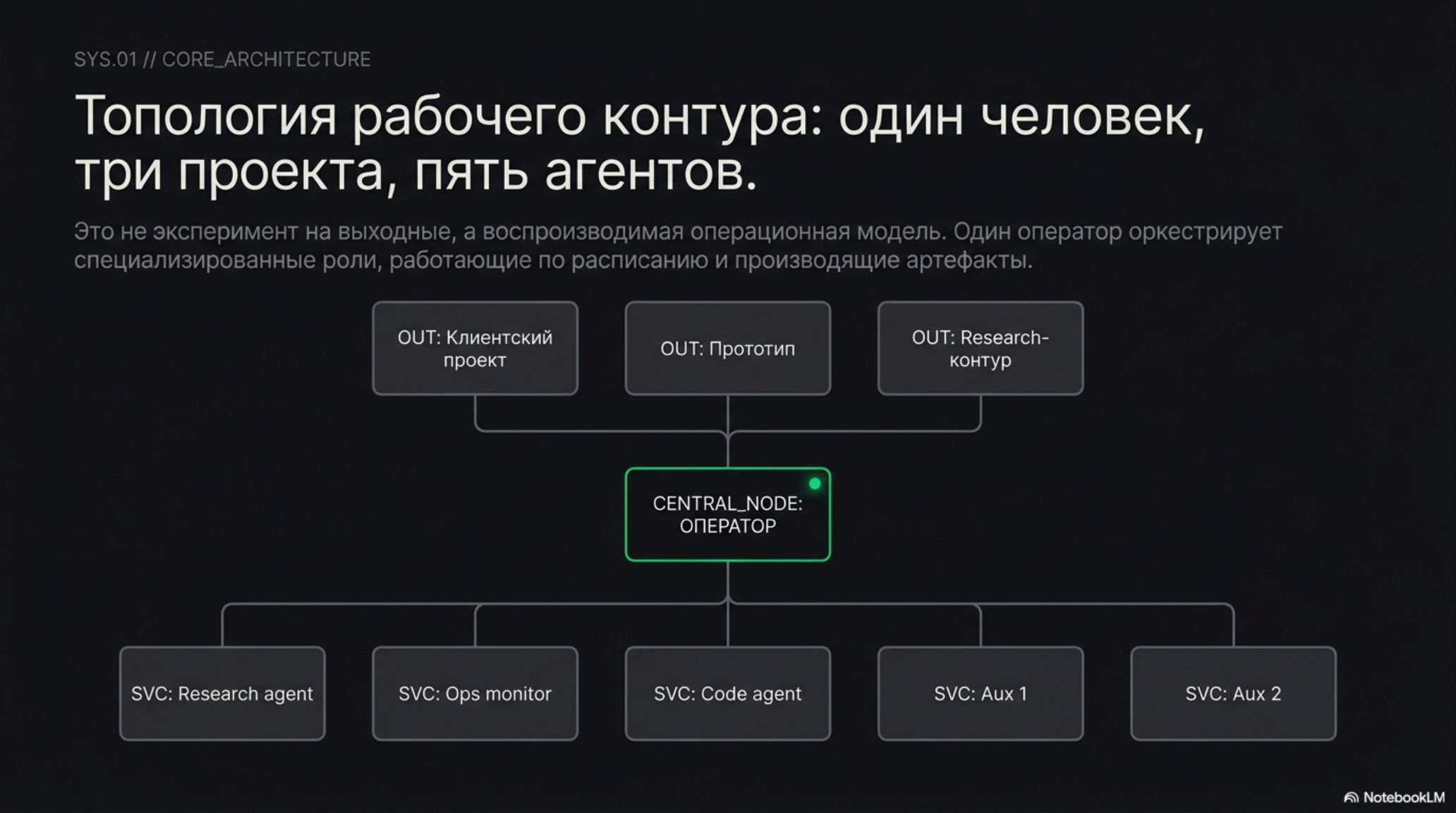 Схема топологии AI-native контура: один оператор, три проекта, пять агентов. Визуализация структуры.