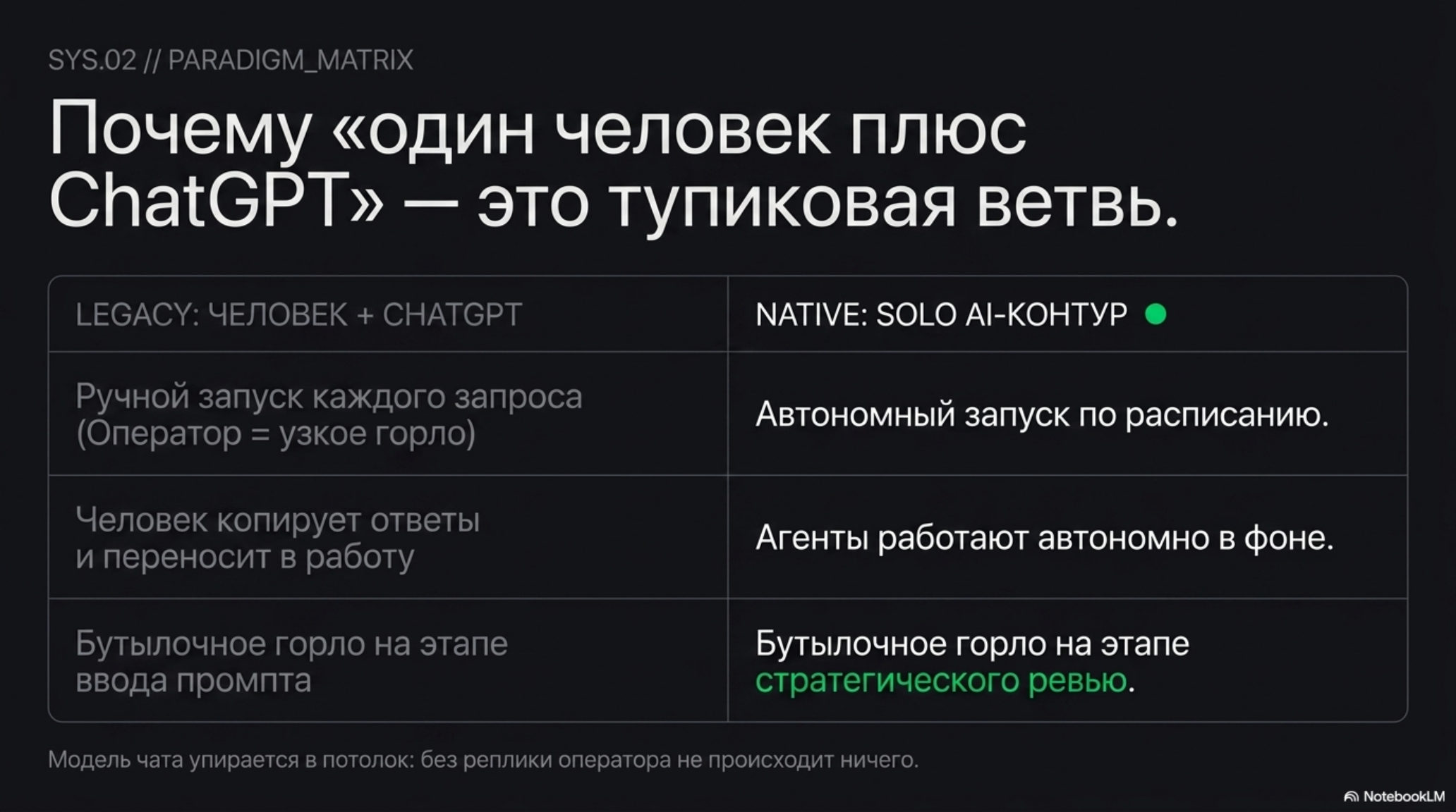 Сравнение подходов: человек + ChatGPT против Solo AI-контура. Показаны ограничения ручного управления AI.