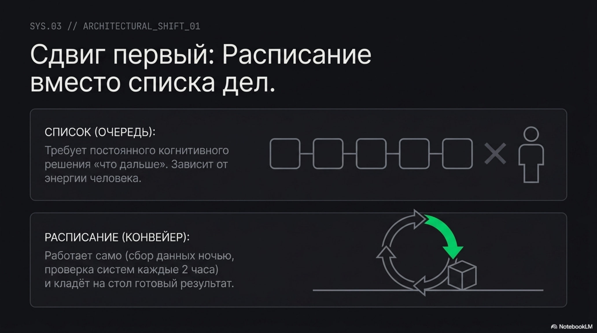 Сравнение списка дел и расписания как конвейера для AI-native организаций.