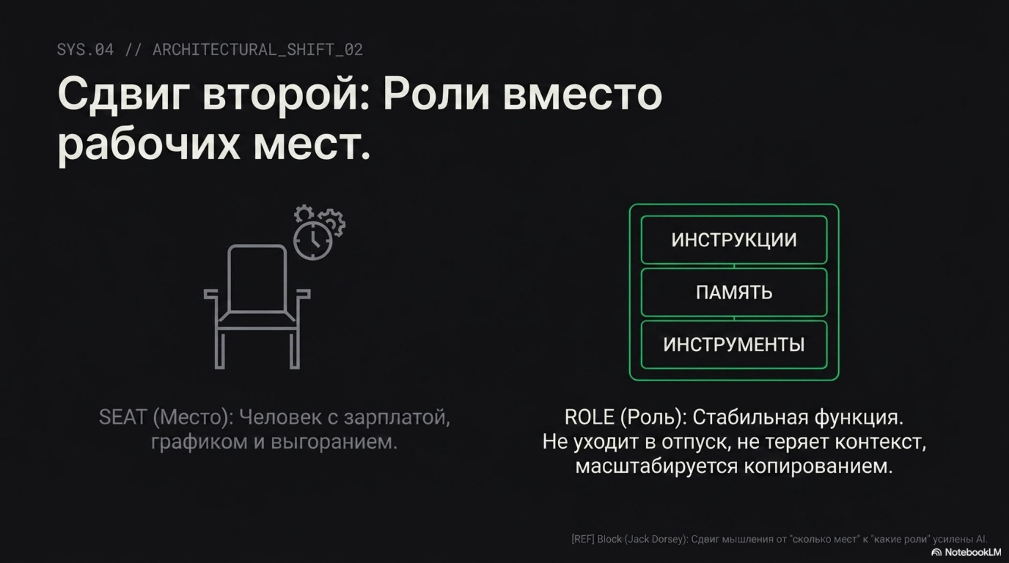 Слайд о сдвиге от рабочих мест к ролям в AI-native контуре. Сравнение кресла с часами и списка инструкций.