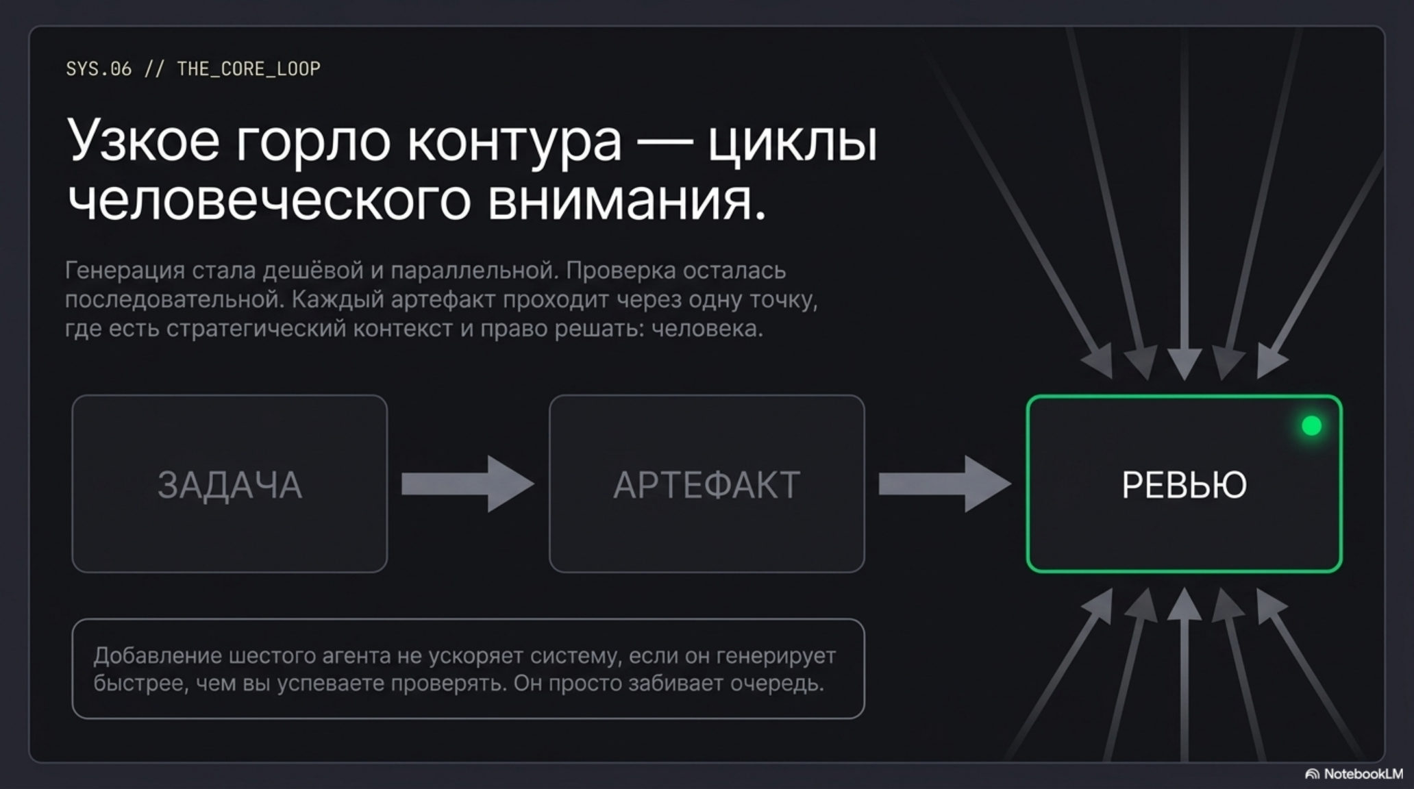 Схема: задача, артефакт, ревью. Узкое горло контура — циклы человеческого внимания.