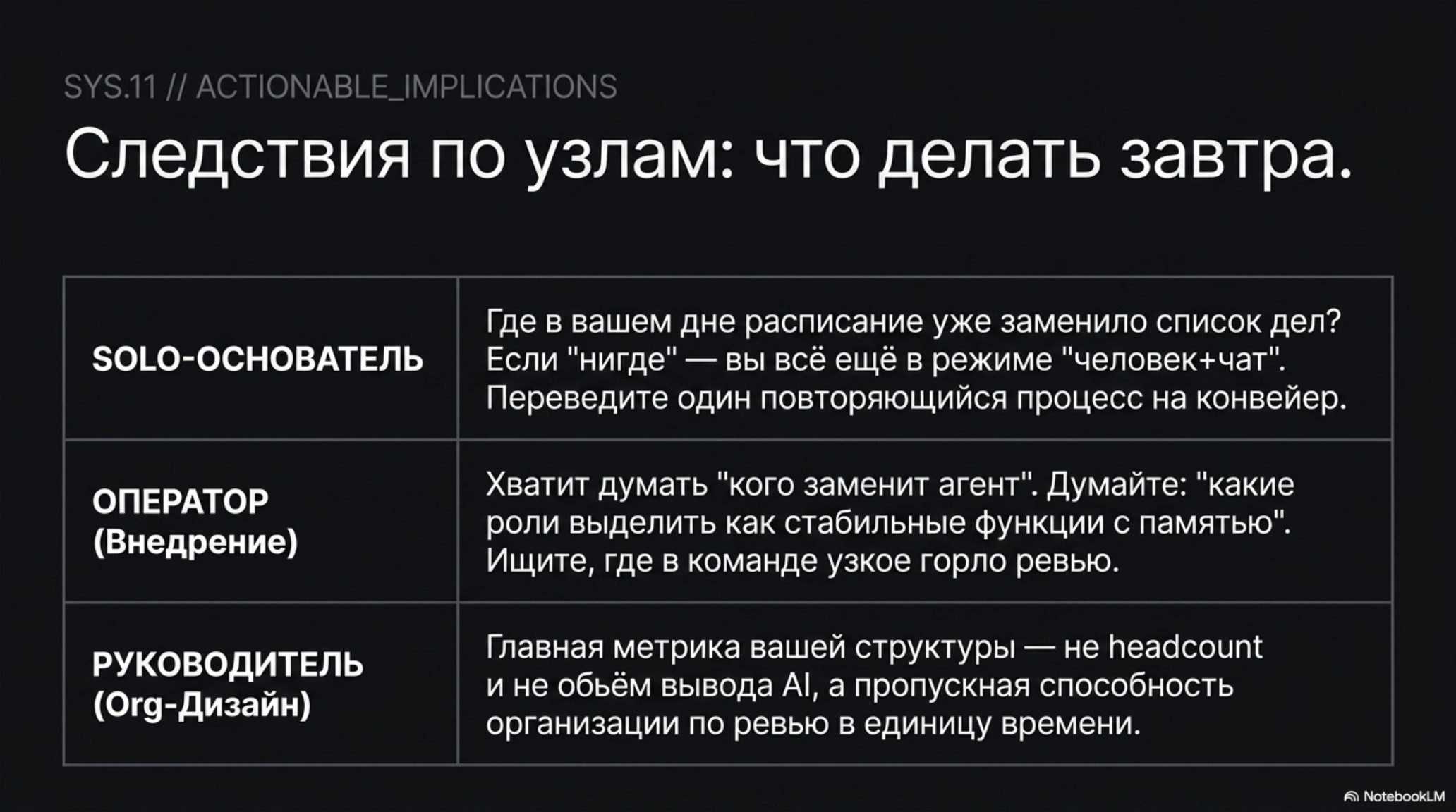 Слайд с таблицей рекомендаций для соло-основателя, оператора и руководителя в AI-native контуре.