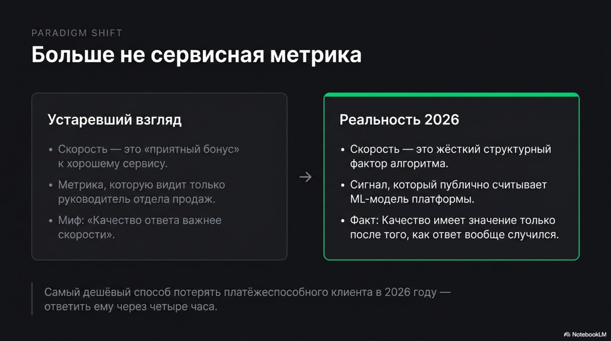 Слайд о смене парадигмы: скорость ответа как фактор ранжирования, а не сервисная метрика в B2B-воронках.