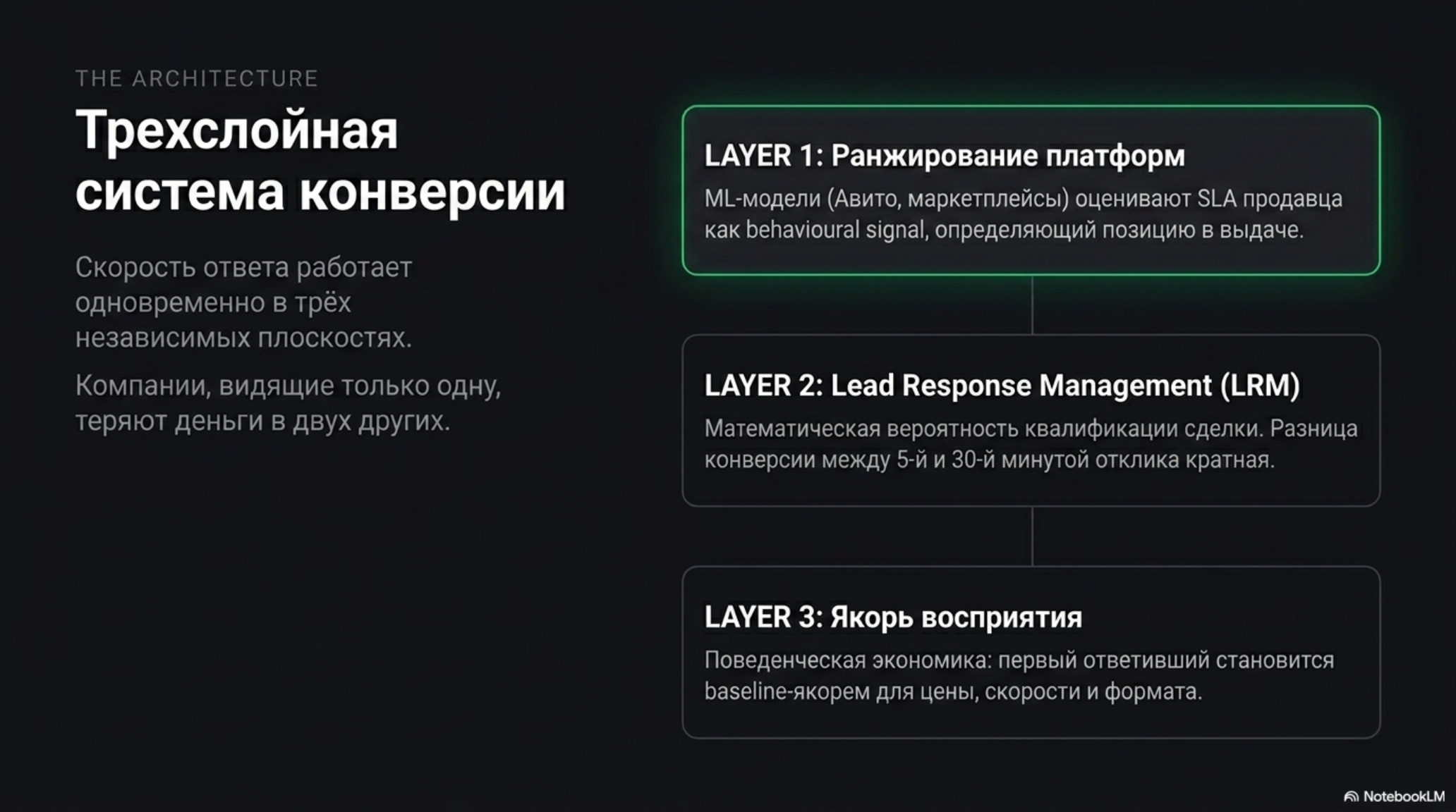 Слайд с заголовком «Трехслойная система конверсии» и описанием трех уровней влияния скорости ответа на B2B-воронки.