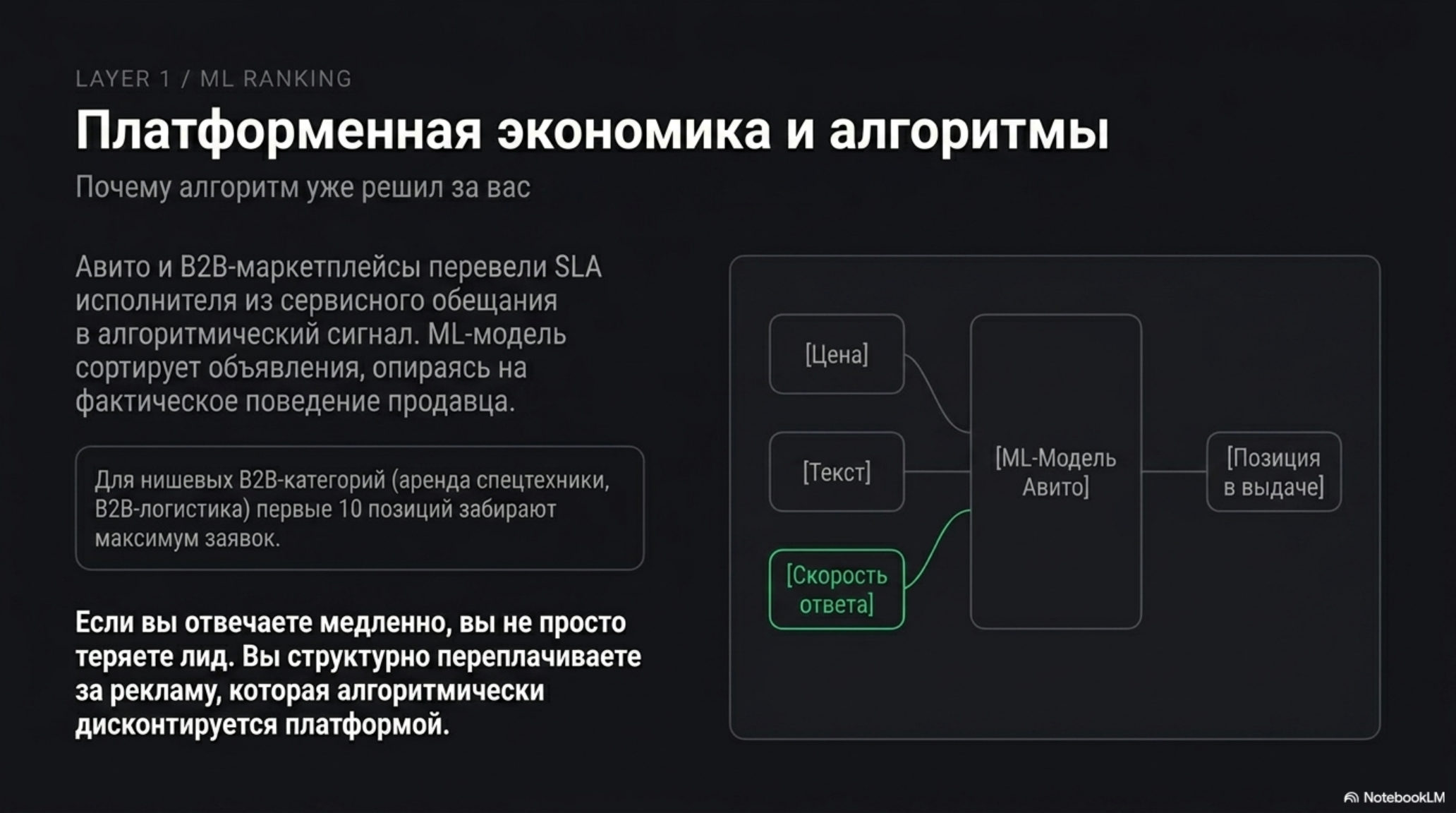 Схема влияния скорости ответа на ранжирование в платформенной экономике.