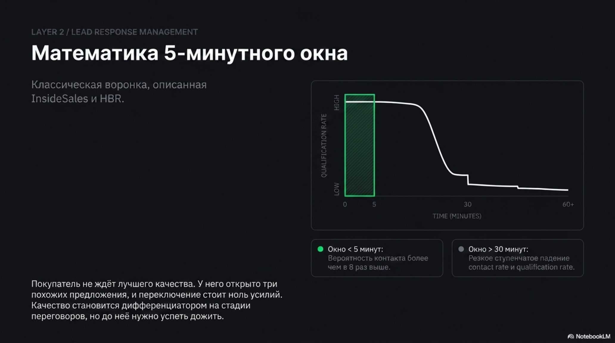 График зависимости вероятности квалификации лида от времени ответа, показывающий резкое падение после 5 минут.