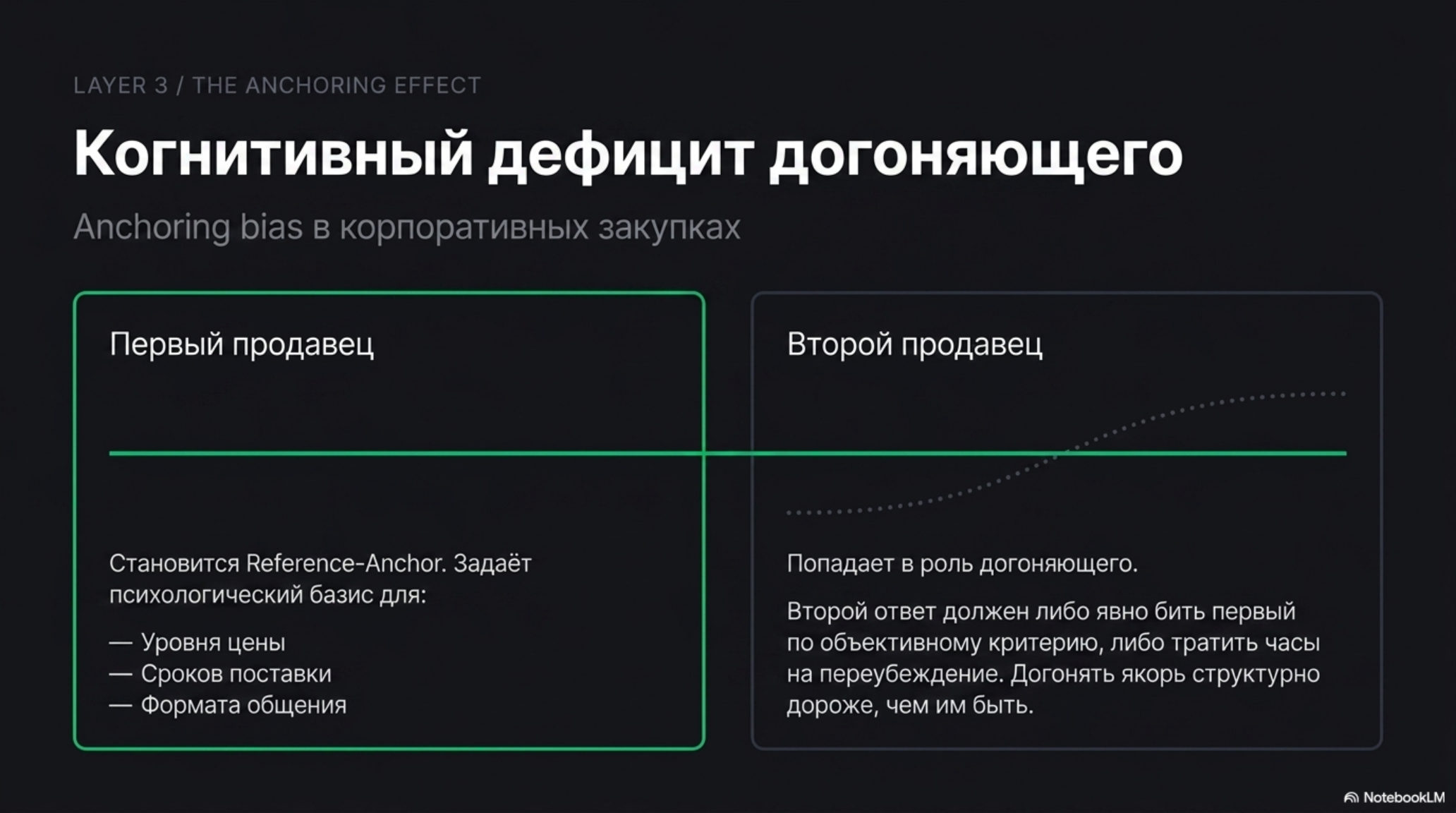 Слайд о когнитивном дефиците догоняющего: эффект якоря в корпоративных закупках, сравнение первого и второго продавца.