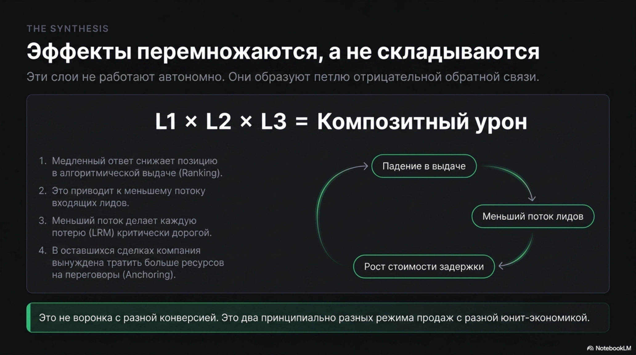 Слайд с заголовком «Эффекты перемножаются, а не складываются» и схемой композитного урона от медленного ответа.