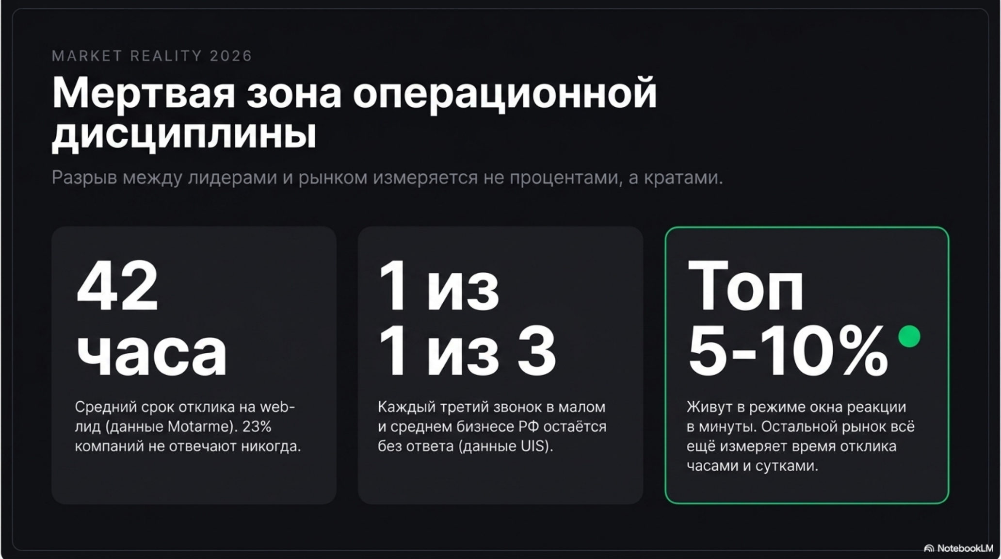 Слайд: Мертвая зона операционной дисциплины. Статистика по скорости ответа на лиды и звонки в B2B РФ.