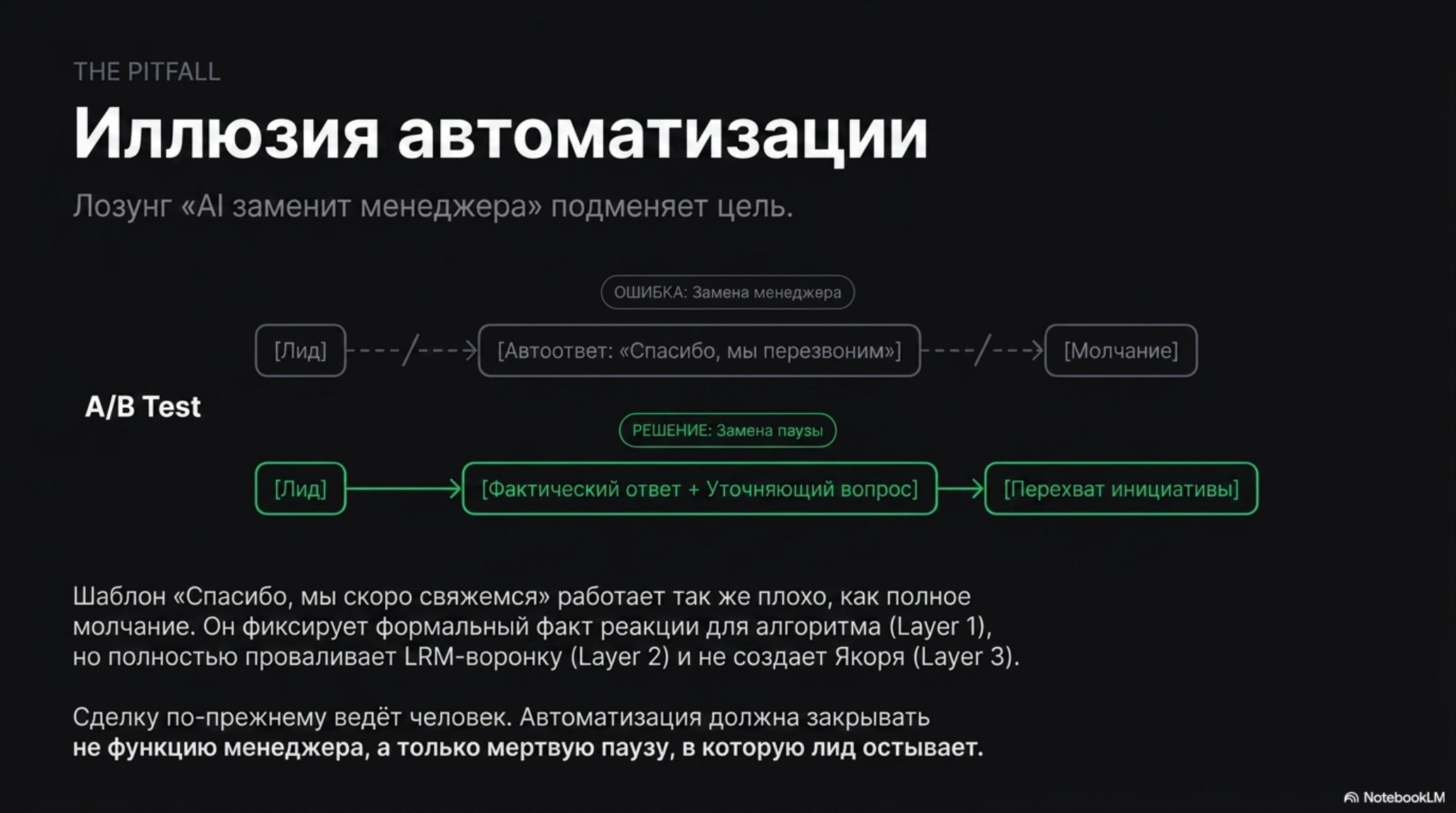 Сравнение двух сценариев обработки лидов: иллюзия автоматизации против эффективной замены паузы в воронке продаж.