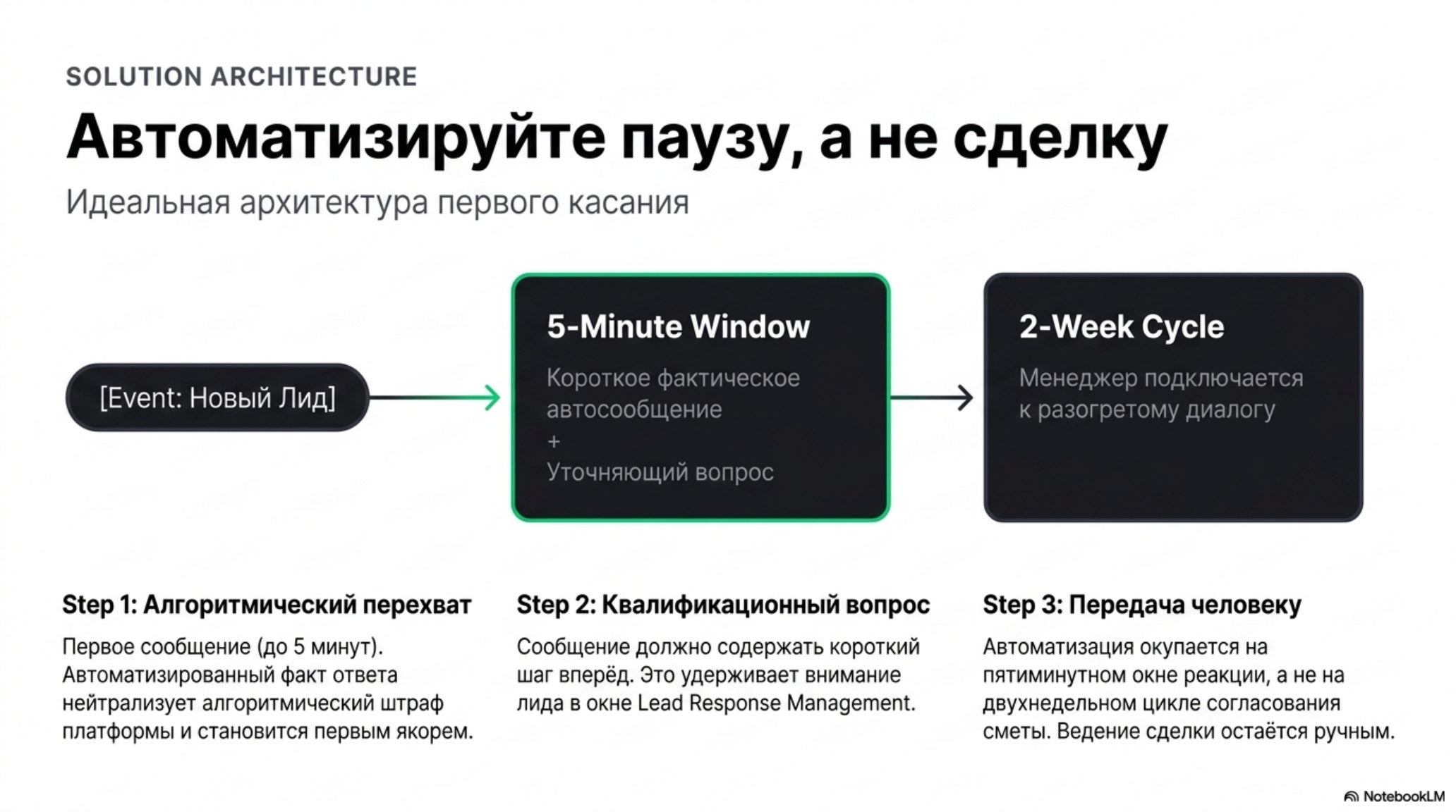 Схема идеальной архитектуры первого касания с новым лидом, демонстрирующая автоматизацию паузы, а не сделки.