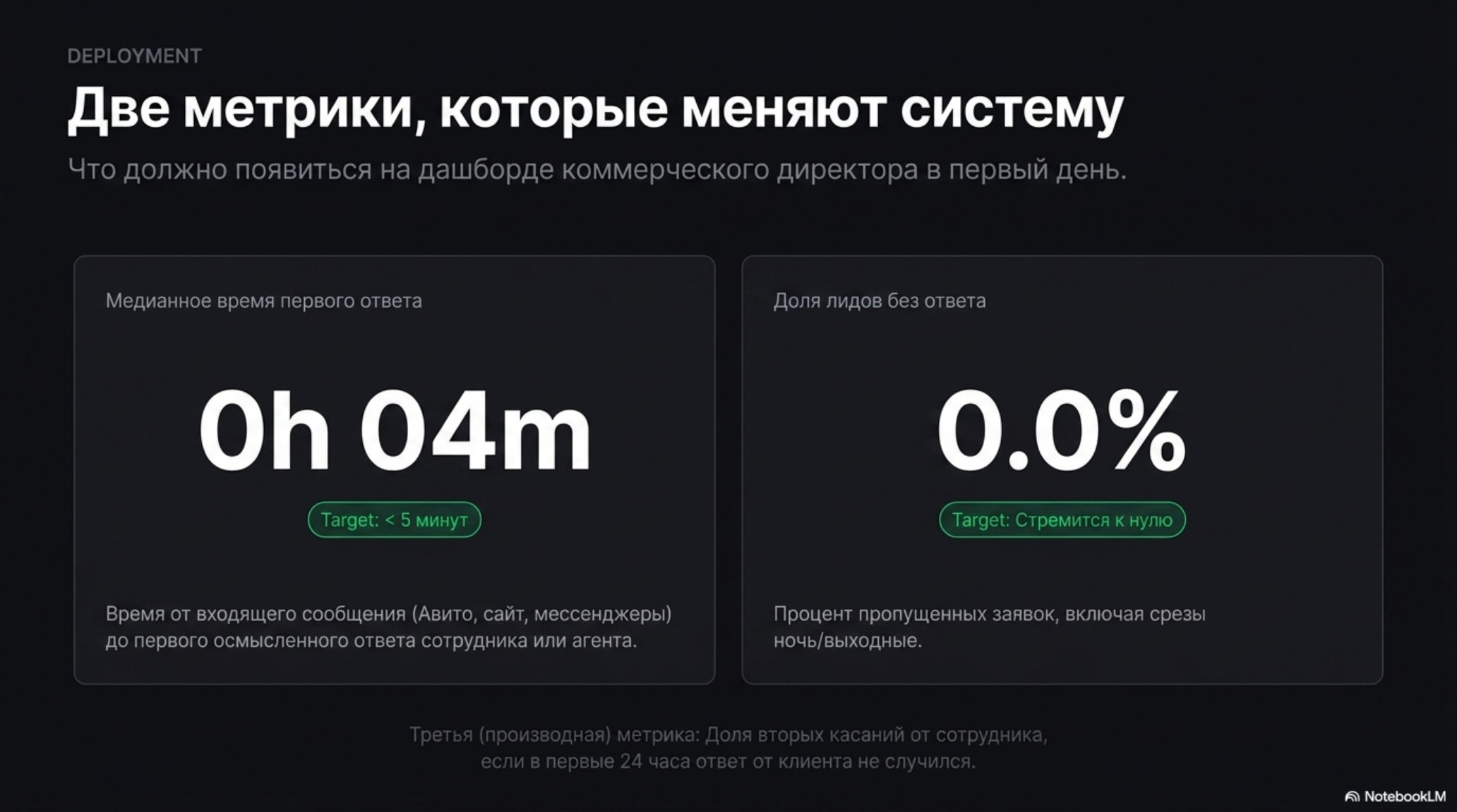 Слайд с двумя ключевыми метриками для коммерческого директора: медианное время первого ответа и доля лидов без ответа.