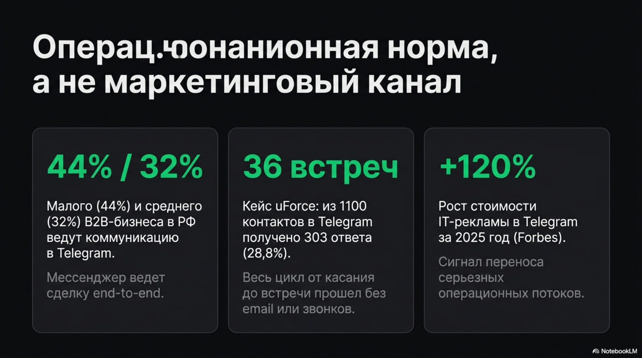 Слайд с заголовком «Операционная норма, а не маркетинговый канал» и тремя блоками статистики о Telegram в B2B.